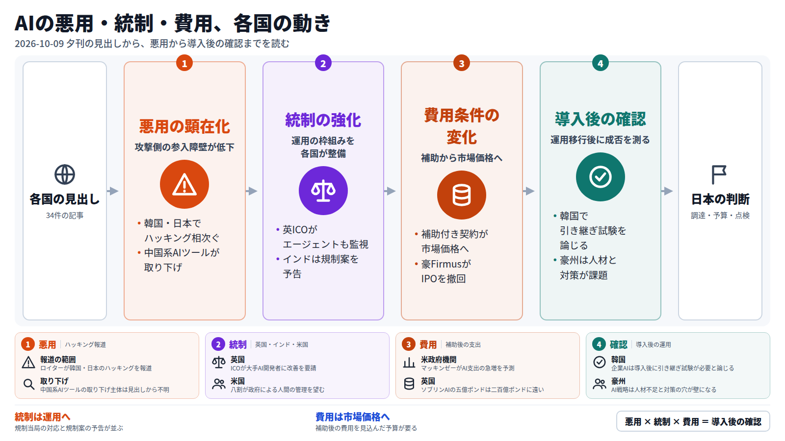 2026-10-09 夕刊の見出し34件を、悪用、統制、費用、導入後の確認の順に読む図。まず韓国・日本のハッキング報道と中国系AIツールの取り下げ。次に英ICOのエージェント監視とインドの規制案予告。続いて補助付き契約から市場価格への移行とFirmusのIPO撤回。最後に韓国の引き継ぎ試験の議論。出口は日本の調達・予算・点検の判断。