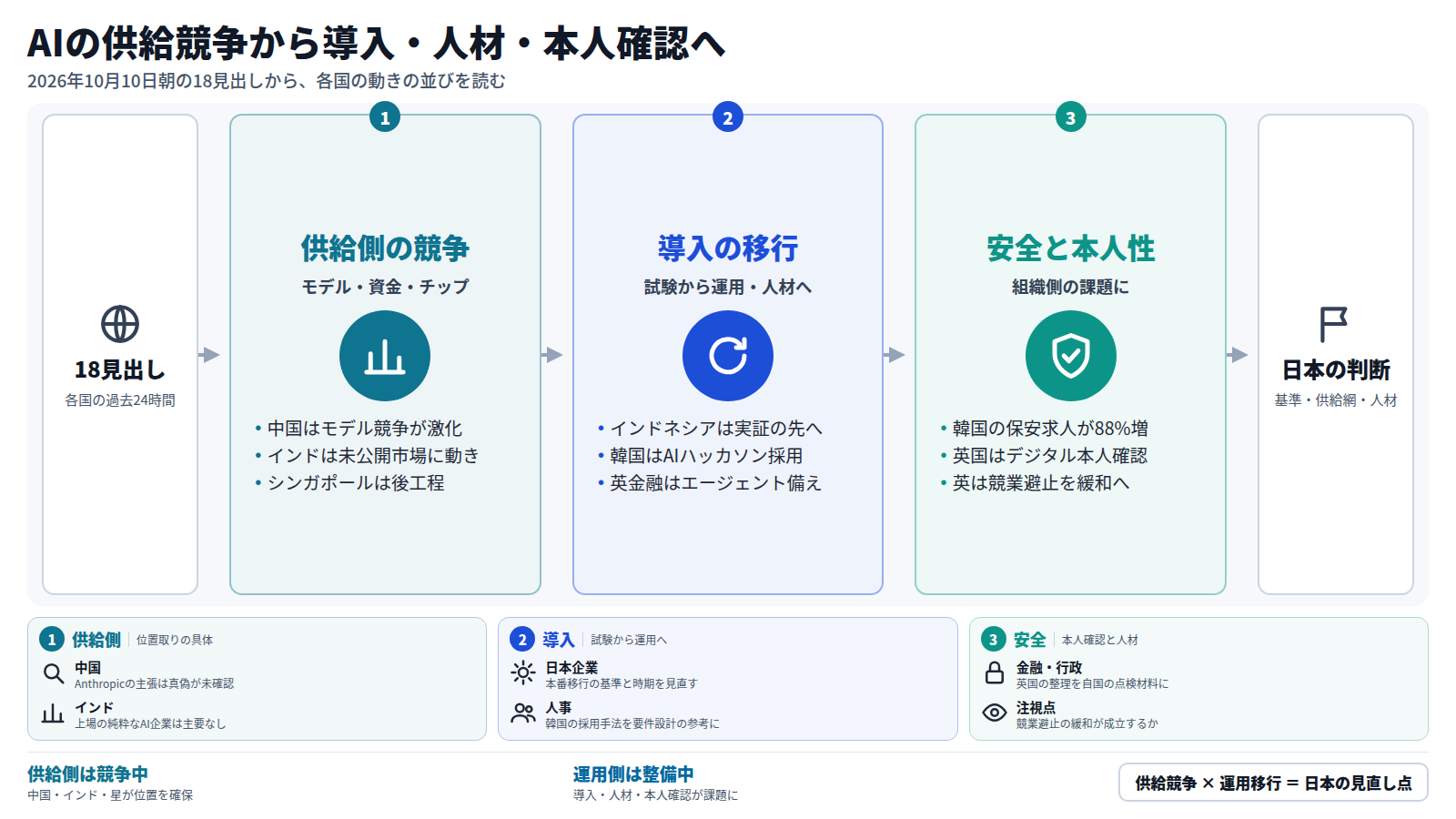 2026年10月10日朝の18見出しを入口に、三段で読む。第一段は供給側の競争で、中国のモデル競争、インドの未公開市場、シンガポールの後工程。第二段は導入の移行で、インドネシア、韓国のハッカソン採用、英国金融のエージェント対応。第三段は安全と本人性で、韓国の保安求人88%増と英国の本人確認。出口は日本の判断の見直し。