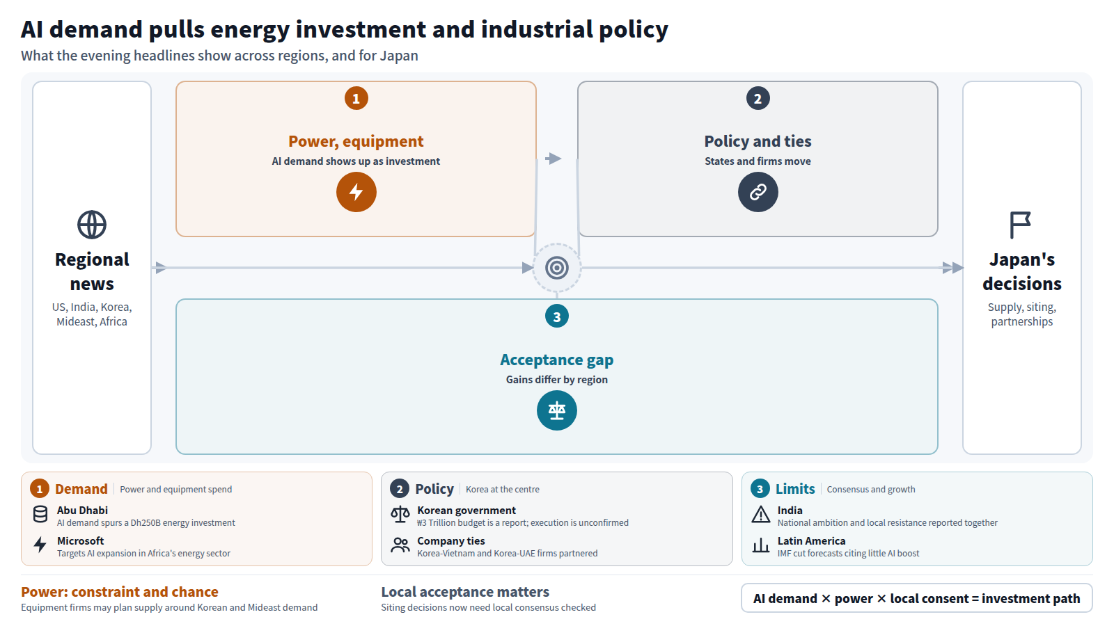 A diagram of how AI demand appears in the evening headlines. Stage one: AI demand becomes energy and equipment investment, such as Abu Dhabi's Dh250B, Microsoft in Africa and electrical equipment makers. Stage two: government budgets and company partnerships, led by South Korea's ₩3 Trillion budget. Stage three: regional gaps in acceptance and growth, including pushback in India and the IMF's cut for Latin America. The conclusion is that power supply and local consensus shape Japanese decisions.