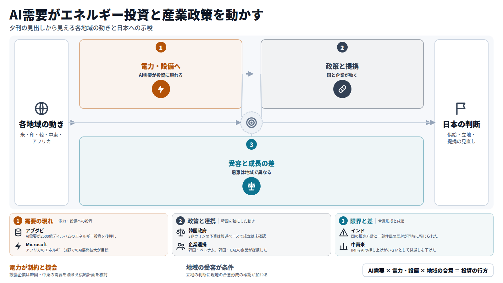各地域の見出しから、AI需要が電力・設備への投資として現れる流れを示す図。第一段はアブダビのエネルギー投資、Microsoftのアフリカ展開、電機機器メーカーへの恩恵。第二段は韓国の予算や企業間の提携。第三段はインドの住民反対や中南米の見通し引き下げなど、受容と成長の地域差。結論は、電力供給と現地の合意形成が日本企業の判断を左右するという点。