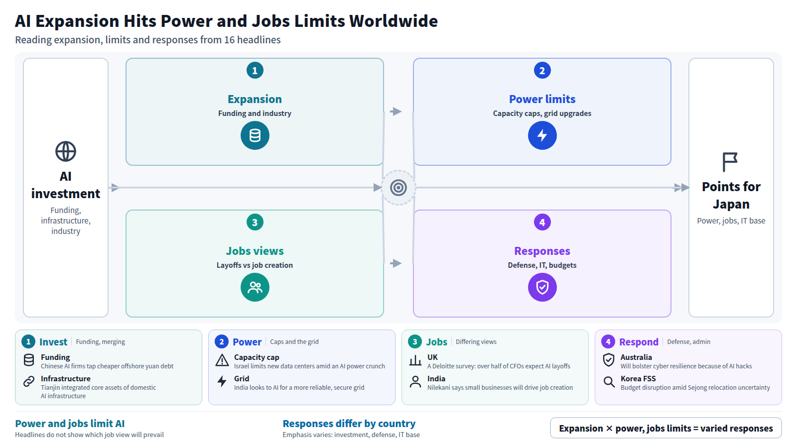 Flow from AI investment worldwide. Stage one is expansion: China's cheaper offshore yuan debt, Korean shipbuilding AI support. Stage two is power limits: Israel caps new data centers at 200 megawatts while India uses AI on its grid. Stage three is differing job views: UK CFOs expect layoffs, Nilekani expects small businesses to create jobs. Stage four is responses: Australia's cyber defense, the UK's aging IT, Korea FSS budget disruption. The output is the points for Japan on power, jobs and IT.