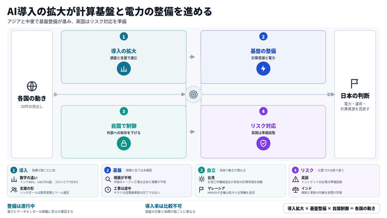 各国の見出し20件を並べた図。まず調査と支援でAI導入が広がり、次に計算資源と電力の整備が進む。台湾や韓国では自国で制御できる範囲を広げる動きがあり、英国はAI防御の試験運用とインシデント対応策の準備を進める。最後に日本の企業と行政が電力、運用、計算資源を見直す。