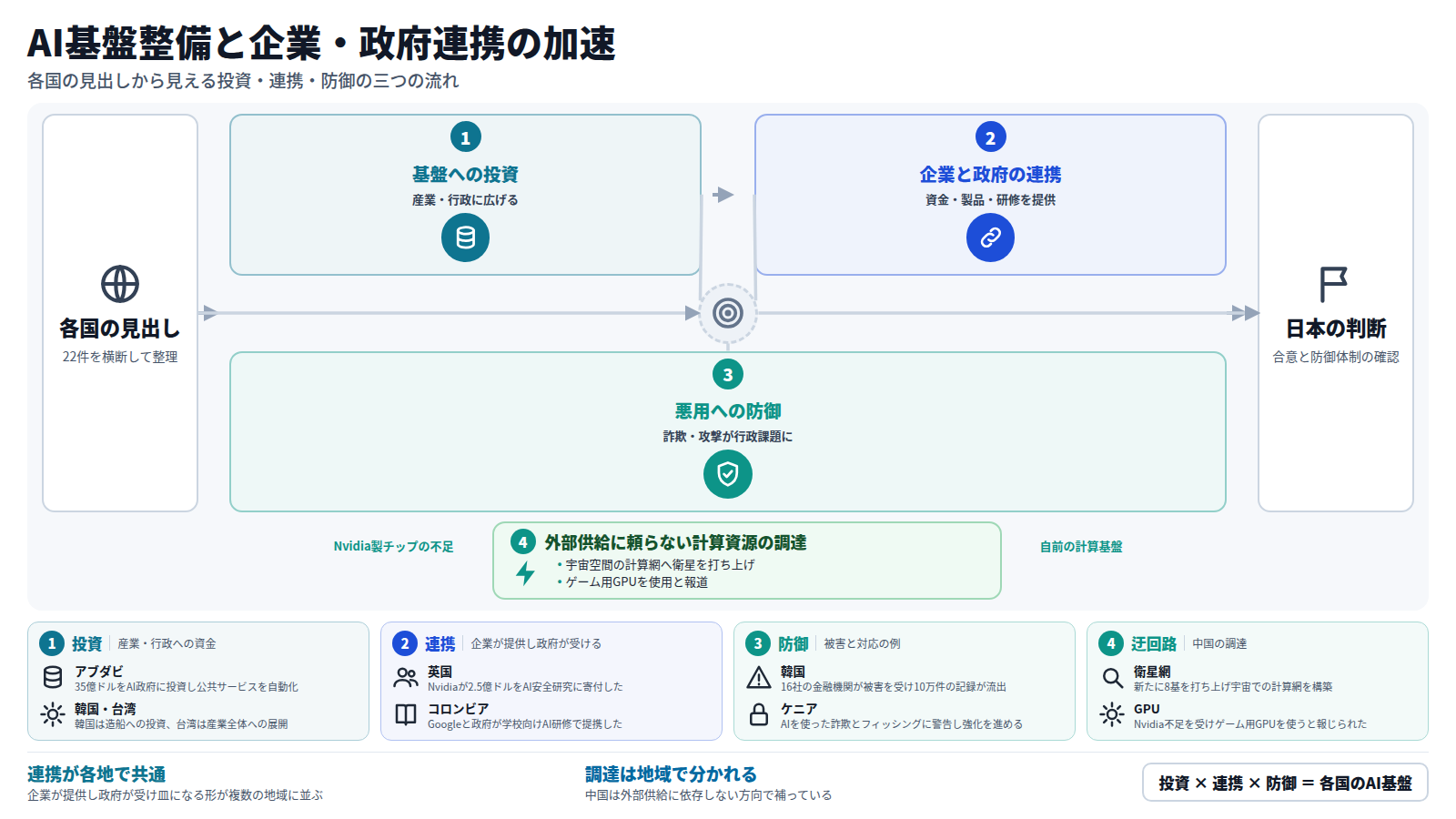 各国の見出し22件を入口に、基盤への投資、企業と政府の連携、悪用への防御の順に流れる図。投資ではアブダビの政府サービス自動化、連携ではNvidiaの英国への寄付とAnthropicのシンガポールとのMOU、防御では韓国の金融機関被害を示す。別ルートとして中国の衛星網とゲーム用GPUによる調達があり、出口は日本の判断につながる。