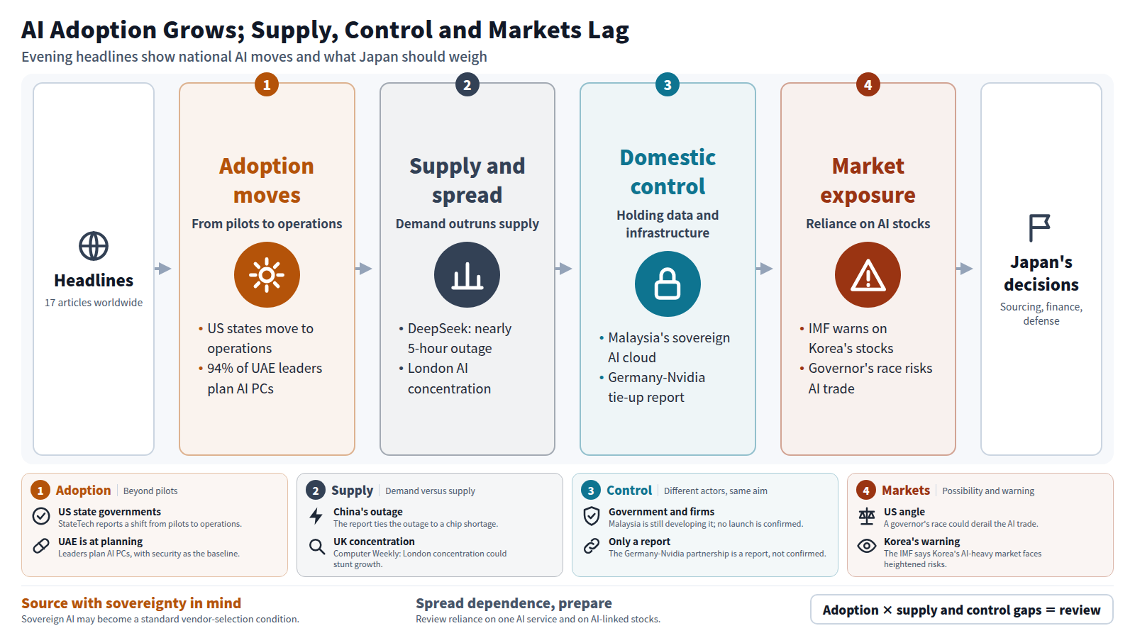 A diagram organizing 17 evening headlines in four stages. Stage one is adoption: US states moving from pilots to operations and UAE leaders planning AI PCs. Stage two is supply and spread: the DeepSeek outage and London concentration. Stage three is domestic control, seen in Malaysia and Germany. Stage four is market exposure, including the IMF warning on Korea. The result is input for Japanese decisions on sourcing, finance and cyber defense, all inferred from headlines.
