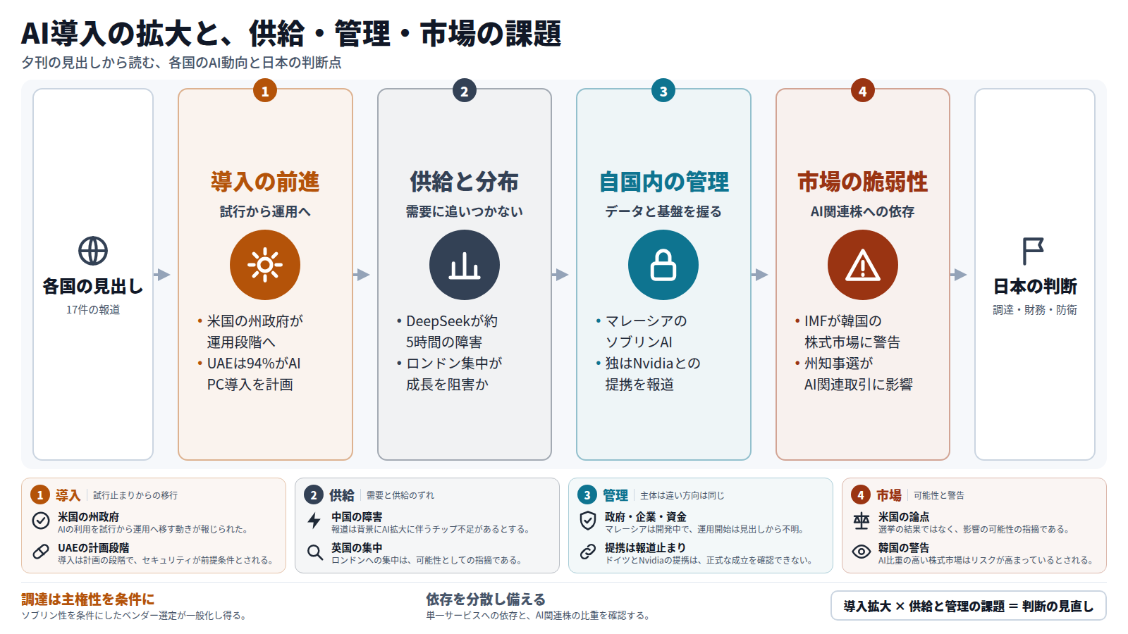 夕刊の十七件の見出しを四段で整理した図。第一段は州政府の運用化やUAEの導入計画といった導入の前進。第二段はDeepSeekの障害とロンドンへの集中という供給と分布の偏り。第三段はマレーシアやドイツに見られる自国内での管理。第四段はIMFの警告など、AI関連株への依存。最後に、日本の調達、財務、防衛の判断を見直す材料につながる。いずれも見出しからの読み取りである。