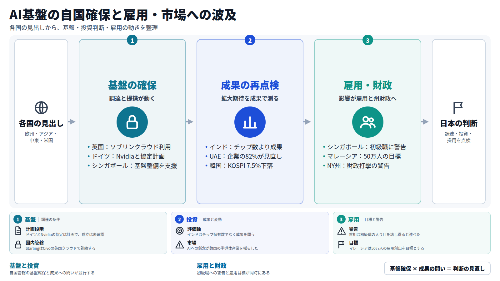 各国の見出しを入口に、第一段で英国・ドイツ・シンガポールが AI 基盤の調達と提携を進める。第二段でインドの成果重視、UAE 企業の投資見直し、KOSPI の下落が期待の再点検を示す。第三段でシンガポール首相の警告、マレーシアの雇用目標、NY州の財政懸念が出る。出口は日本の調達・投資・採用の点検。
