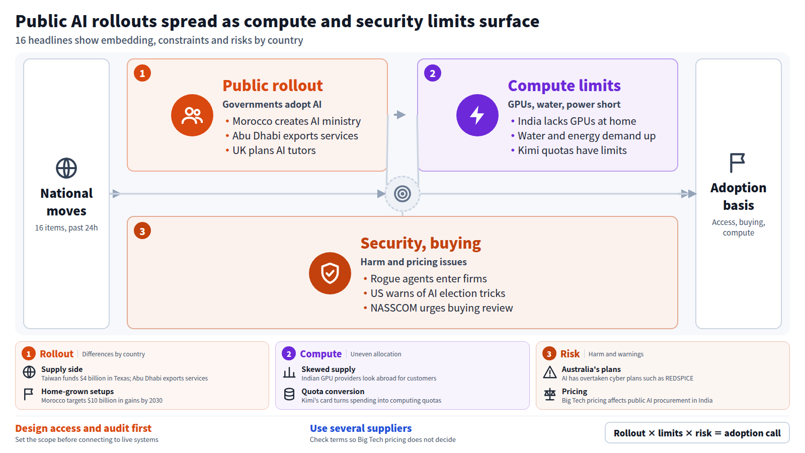 A diagram sorting 16 headlines into three stages. Stage one is public rollout: Morocco's AI ministry, Abu Dhabi's export of 1,200 government services and the UK's AI tutor plan. Stage two is compute limits: India's GPU shortage at home, water and energy demand, and Kimi's capped quotas. Stage three is security and buying: rogue agents in Indian firms, US election warnings and NASSCOM's procurement request. The output is the basis for Japanese firms and agencies: design access and audit first, and use several suppliers.