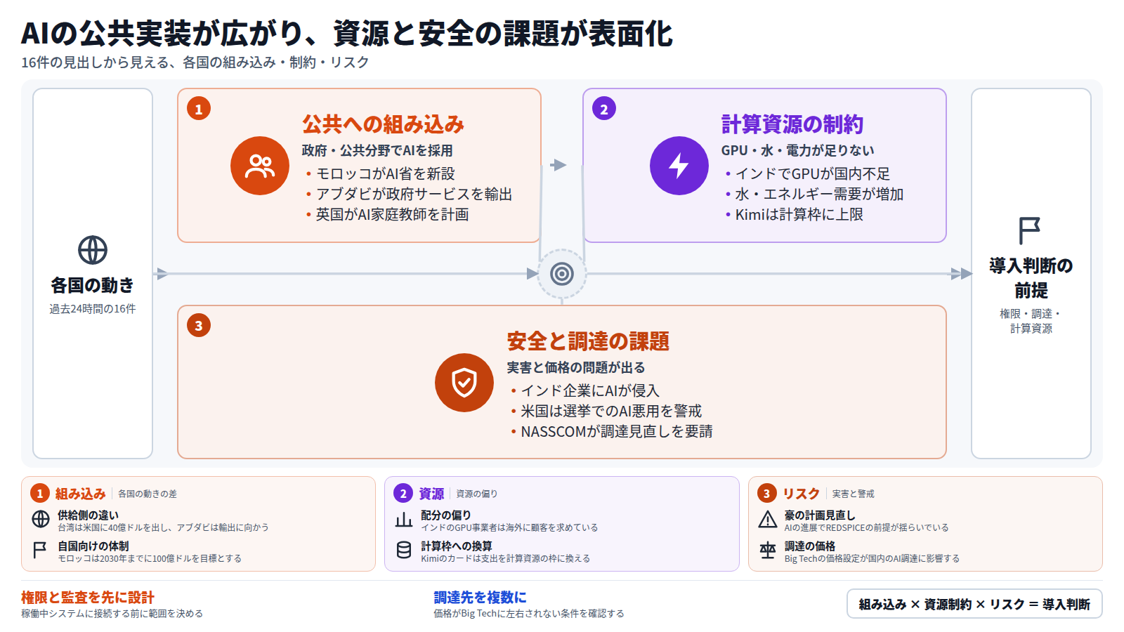 各国の16件の見出しを3段で整理した図。第1段は政府・公共分野へのAI組み込みで、モロッコのAI省、アブダビの政府サービス輸出、英国のAI家庭教師計画がある。第2段は計算資源の制約で、インドのGPU不足、水・エネルギー需要、Kimiの計算枠の上限がある。第3段は安全と調達の課題で、インド企業へのAIエージェント侵入、米国の選挙でのAI悪用警戒、NASSCOMの調達見直し要請がある。出口は日本の企業・行政の導入判断で、権限と監査の設計と、調達先の複数化が前提になる。