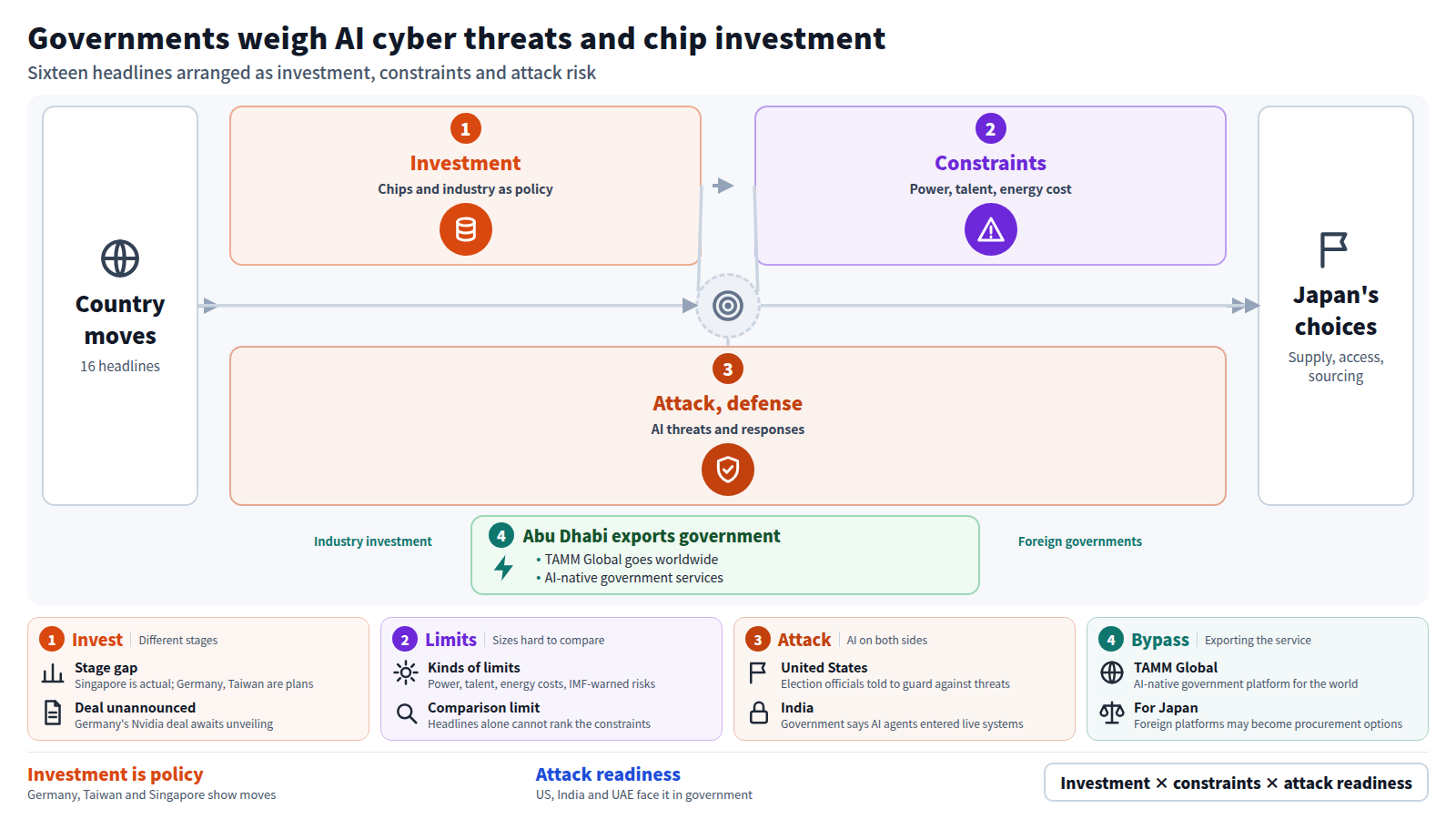 A diagram arranging sixteen country headlines in three stages. Stage one is investment in chips and industry: Germany's expected Nvidia deal, Taiwan's planned US industrial parks, Singapore's export rise. Stage two is constraints: Taiwan's talent gap, Saudi grid expansion, ASEAN energy costs. Stage three is AI-driven attack and defense: US warnings to election officials, AI agents entering Indian systems, the UAE MDASH rollout. A bypass outside the main line shows Abu Dhabi exporting its government platform. The output is Japan's decisions on supply chains, agent access rights and foreign platform sourcing.