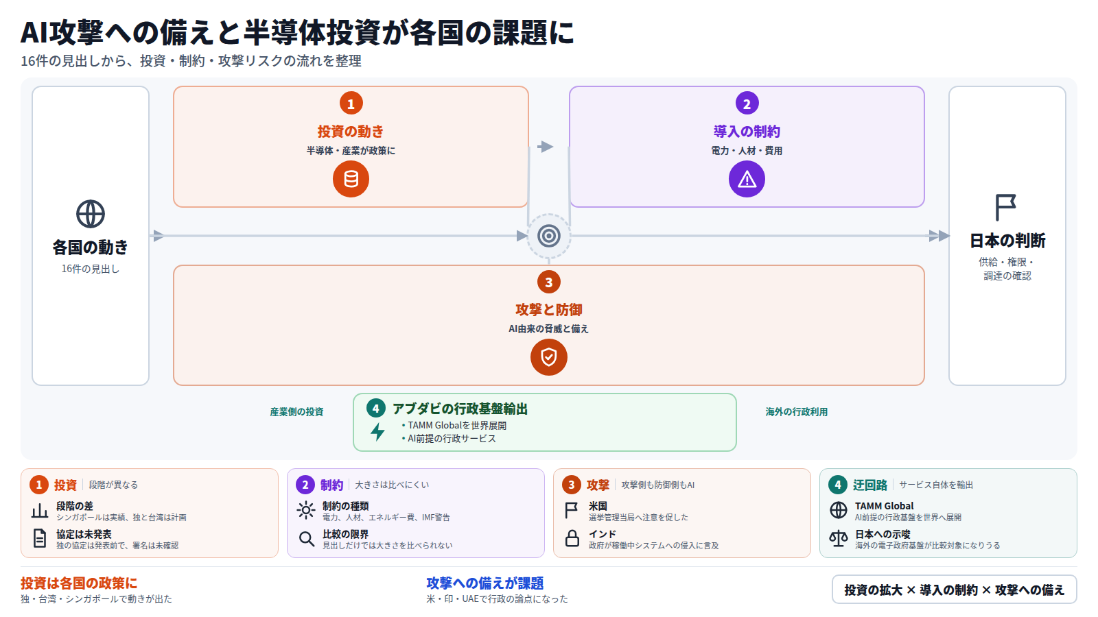 各国の16件の見出しを3段で整理した図。第1段は半導体・産業への投資で、ドイツのNvidia協定予定、台湾の米国内産業団地計画、シンガポールの輸出増。第2段は導入の制約で、台湾の人材不足、サウジアラビアの送電網、ASEANのエネルギーコスト。第3段はAIを使った攻撃と防御で、米国の選挙管理当局への注意喚起、インドのAIエージェント侵入、UAEのMDASH展開。本線の外にアブダビの行政基盤輸出がある。出口は日本企業・行政の判断点で、供給体制、AIエージェントの権限、海外基盤の調達を確認する。