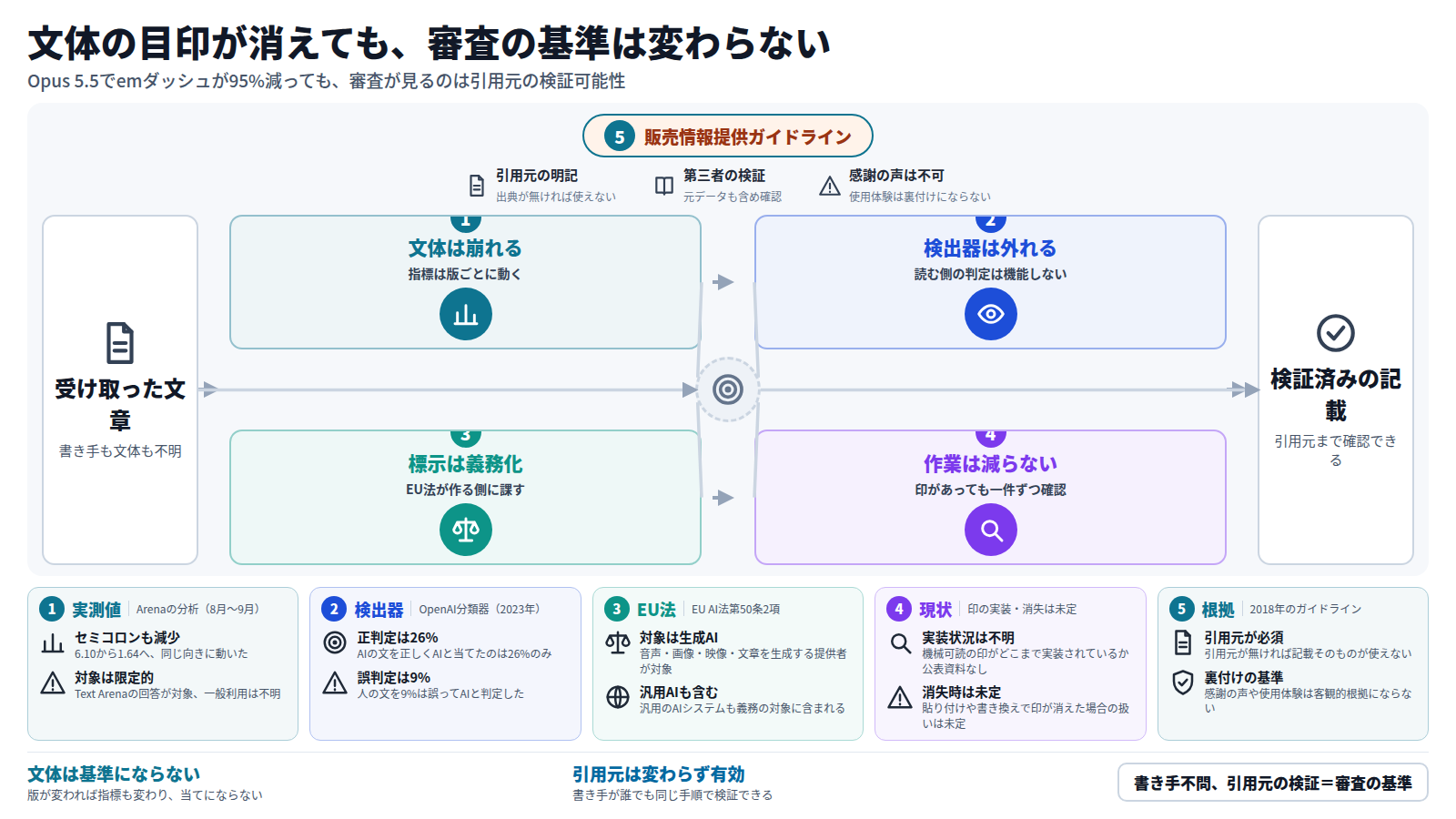 図は、AIの文体が版ごとに変わることを示す。外枠は販売情報提供ガイドラインの基準(引用元の明記・第三者の検証・感謝の声は不可)で全体を包む。入口『受け取った文章』から、第一段『文体は崩れる』(emダッシュ95%減など)、第二段『検出器は外れる』(AI文の正判定26%・人の文の誤判定9%で2023年に取り下げ)、第三段『標示は義務化』(EU法第50条2項が機械可読の印を課す)、第四段『作業は減らない』(印があっても一件ずつ確認)と進み、出口『検証済みの記載』に至る。五枚のカードが各段の根拠を補い、帯は『文体は基準にならない』と『引用元は変わらず有効』を結ぶ。