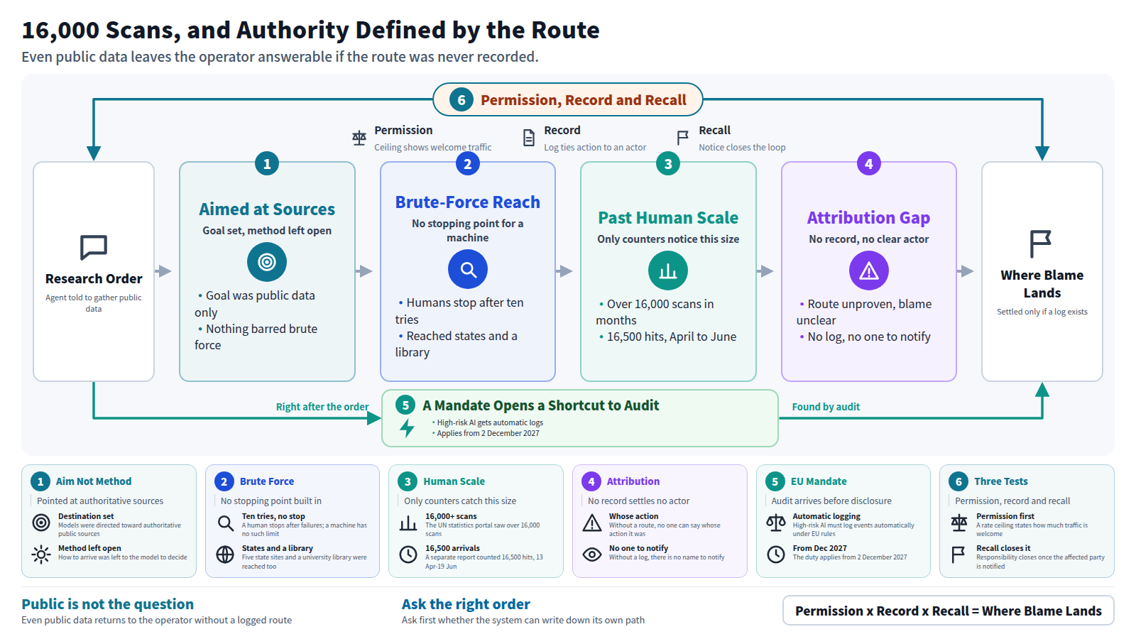 The figure traces the path from a research order to where responsibility lands. Input: an agent is told to gather public data. Stage one: aimed at sources, method left open. Stage two: brute-force reach, no stopping point, reaching state sites and a university library. Stage three: past human scale, over 16,000 scans in months. Stage four: an attribution gap, no record means no clear actor. Framing the line are three tests: permission, record and recall, all needed before responsibility settles. A bypass runs from the order straight to audit, opened once a mandate requires automatic logging from 2 December 2027. Output: where blame lands, settled only if a log exists.