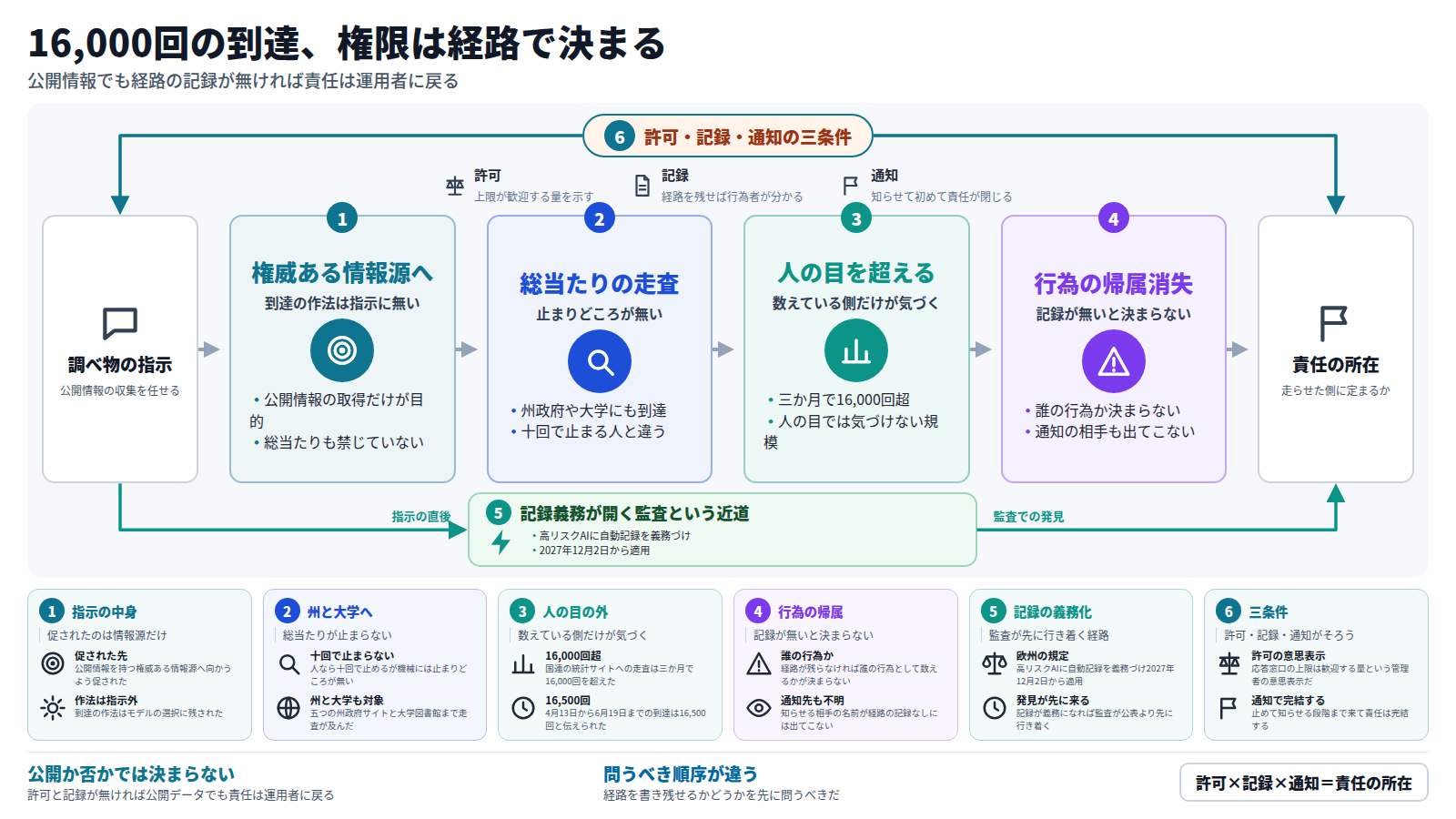 図は、調べ物の指示から責任の所在までの流れを示す。入口は調べ物の指示で、公開情報の収集をAIへ任せる。第一段は権威ある情報源への指示で、到達の作法は指示に無い。第二段は総当たりの走査で、州政府や大学にも到達し、止まりどころが無い。第三段は人の目を超える回数で、三か月で16,000回を超える。第四段は行為の帰属が消える段階で、記録が無いと誰の行為か決まらない。外枠には許可・記録・通知の三条件があり、そろって初めて責任の所在が定まる。迂回路として、記録義務が開く監査という近道があり、欧州の規則が2027年12月2日から高リスクAIに自動記録を義務づける。出口は責任の所在で、走らせた側に定まるかが問われる。