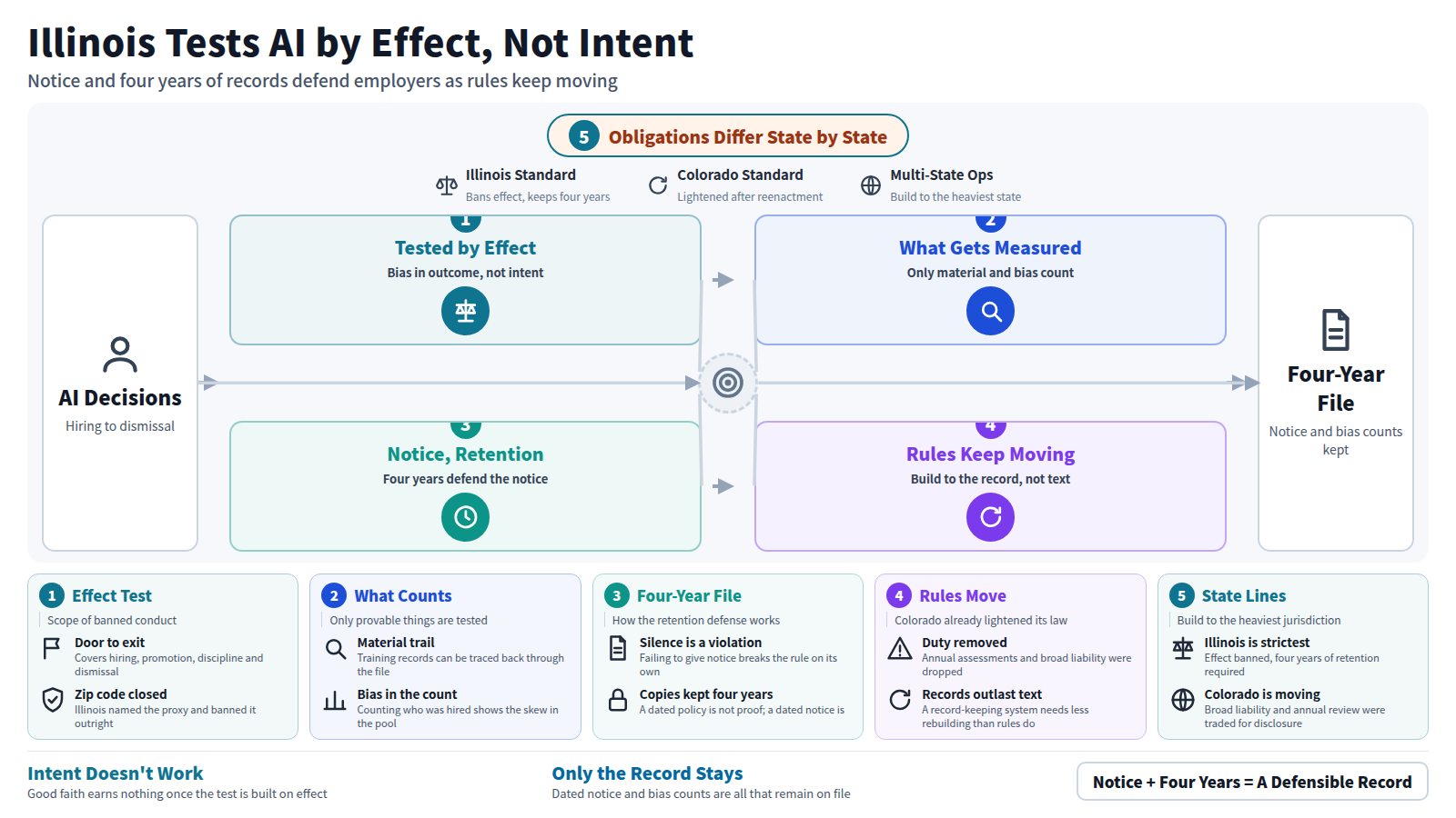 An AI system screens hiring, promotion and dismissal decisions in Illinois. The rule tests the bias in the outcome, not the intent behind it, so only two things count: the training material a record can trace, and the bias a headcount can show. What defends an employer is a four-year file of dated notices, because failing to give notice is itself a violation. The rules themselves move: Colorado enacted a replacement on 14 May 2026 that dropped its annual impact assessments and broad discrimination duty, switching to a disclosure regime due in 2027. Illinois keeps the heaviest standard; Colorado is moving toward a lighter one. A record-keeping system outlasts one built to match text.