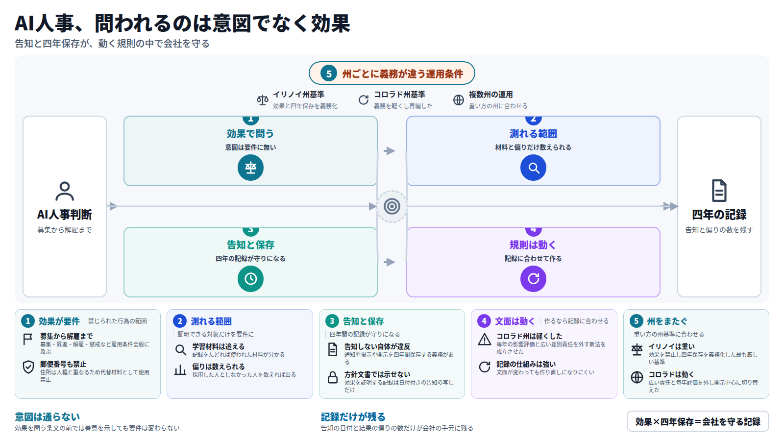 AIが募集から解雇までの人事判断を担うとき、規則は意図でなく結果の偏りで問う。学習材料の記録と選別結果の偏りだけが測れる対象で、動機は要件に入らない。会社を守るのは、告知したという日付の記録を四年間保存する仕組みである。規則自体は動き、コロラド州は毎年の影響評価と広い差別責任を外す新法に切り替えた。イリノイ州は効果を禁止し四年保存を義務化した最も厳しい基準を示し、コロラド州は広い責任と毎年評価を外し開示中心の規則に切り替えた。だから会社は今の文面ではなく、告知と偏りを記録し続ける仕組みに合わせて作るべきである。