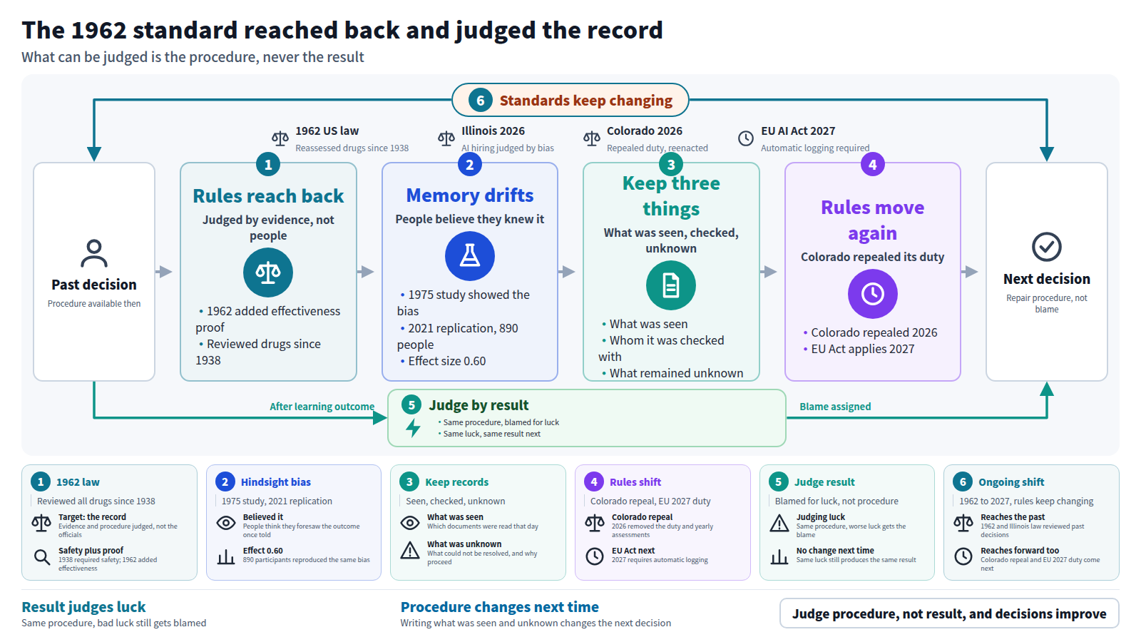 This figure shows whether a past decision may be judged by today's standard. Input: a past decision, the procedure available then. Stage one: the 1962 US law reassessed drugs since 1938, judging evidence and procedure. Stage two: a 1975 study and a 2021 replication, 890 participants, effect 0.60, show memory drifting toward the outcome once known. Stage three: keep what was seen, checked, and left unknown. Stage four: standards keep moving, as Colorado repealed a 2026 duty and the EU AI Act applies from 2027. Bypass: judging by result blames luck and nothing improves. Frame: standards keep shifting backward and forward. Output: repairing procedure, not blame, changes the next decision.