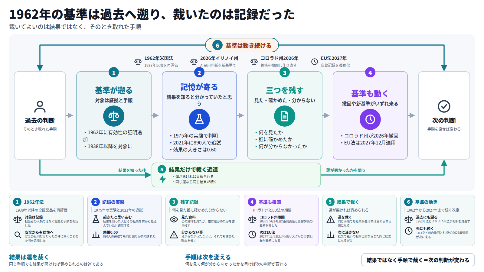 過去の判断を新基準で裁ってよいかを示す図。入口は過去の判断、そのとき取れた手順。第一段は、1962年米国法が1938年以降の全医薬品を再評価させたように、遡って裁かれるのは証拠と手順だと示す。第二段は、1975年の実験と2021年の追試(890人、効果0.60)が示す、記憶が結果へ寄る動きを表す。第三段は、見た物・確かめた相手・分からなかった事を記録に残すべきだと示す。第四段は、コロラド州の2026年撤回やEU法の2027年適用のように、基準自体が動くと示す。迂回路は、結果だけで裁く近道で、運が悪ければ責められると示す。外枠は、基準の改定が過去にも先にも及ぶ仕組みだと示す。出口は、手順を直せば次の判断が変わると示す。