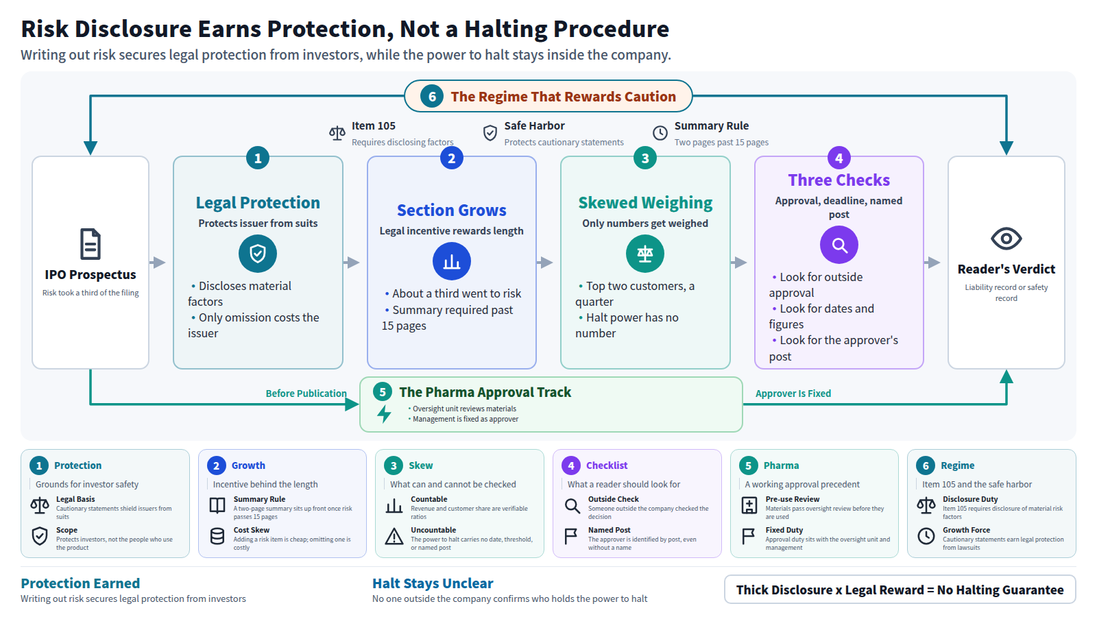 This figure moves from the IPO prospectus as input through four stages — legal protection, section growth, skewed weighing, and three checks — to the reader's verdict as output. Writing out risk earns legal protection from investors but does not create a procedure for halting the AI. The frame around the whole figure shows Item 105 and the safe harbor, the regime that rewards cautionary language with protection. The bypass shows the pharma approval track, where materials pass oversight review before use and responsibility for approval is fixed on management — a mechanism the prospectus lacks. The closing line: thick disclosure does not guarantee a halt.