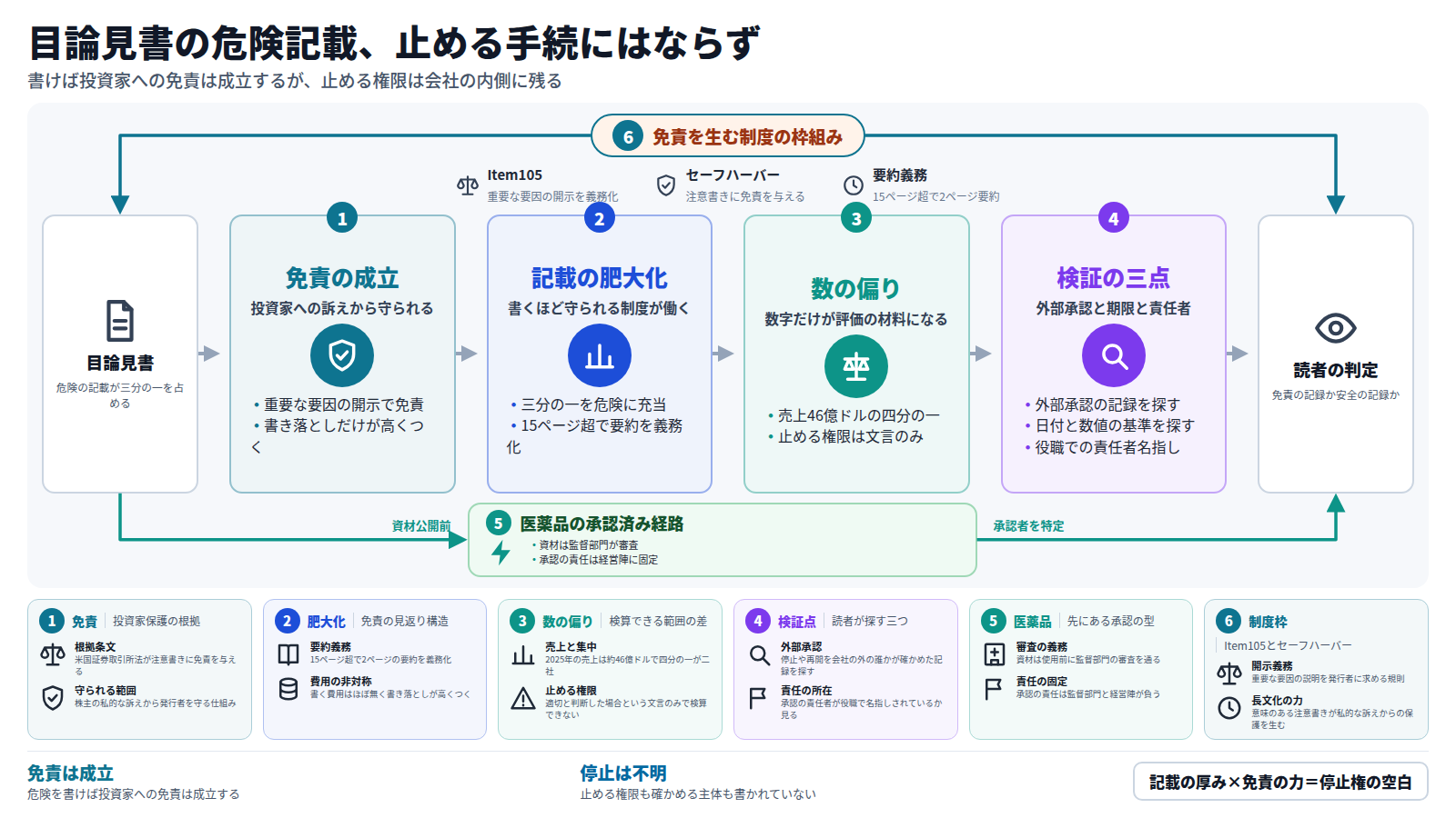 目論見書を入口に、免責の成立、記載の肥大化、数の偏り、検証の三点という四つの段を経て読者の判定に至る図。危険の記載は投資家への免責を生むが、止める権限までは生まない。外枠はItem105とセーフハーバーという、注意書きに免責を与える制度を示す。迂回路は医薬品の承認済み経路で、資材公開前に監督部門の審査を通り責任が経営陣に固定される点を、目論見書には無い仕組みとして示す。結びは、免責の厚みが停止の保証にはならないという一行。