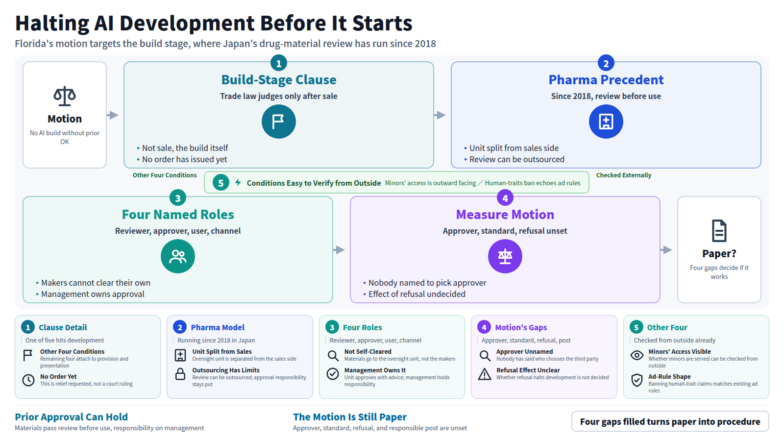 Florida's September 28, 2026 motion asks courts to bar OpenAI from developing new models without independent third-party safety approval. The figure traces four stages: the condition hits the build stage, not the sale stage; Japan's drug material review has run this way since 2018; prior approval works because reviewer, approver, user, and complaint channel are separate roles, with management holding responsibility; and against that yardstick, the motion still lacks a named approver, standard, refusal effect, and responsible post. A bypass shows the age line and anthropomorphism ban, checkable from outside. Those four gaps decide whether approval stays on paper or becomes a procedure.