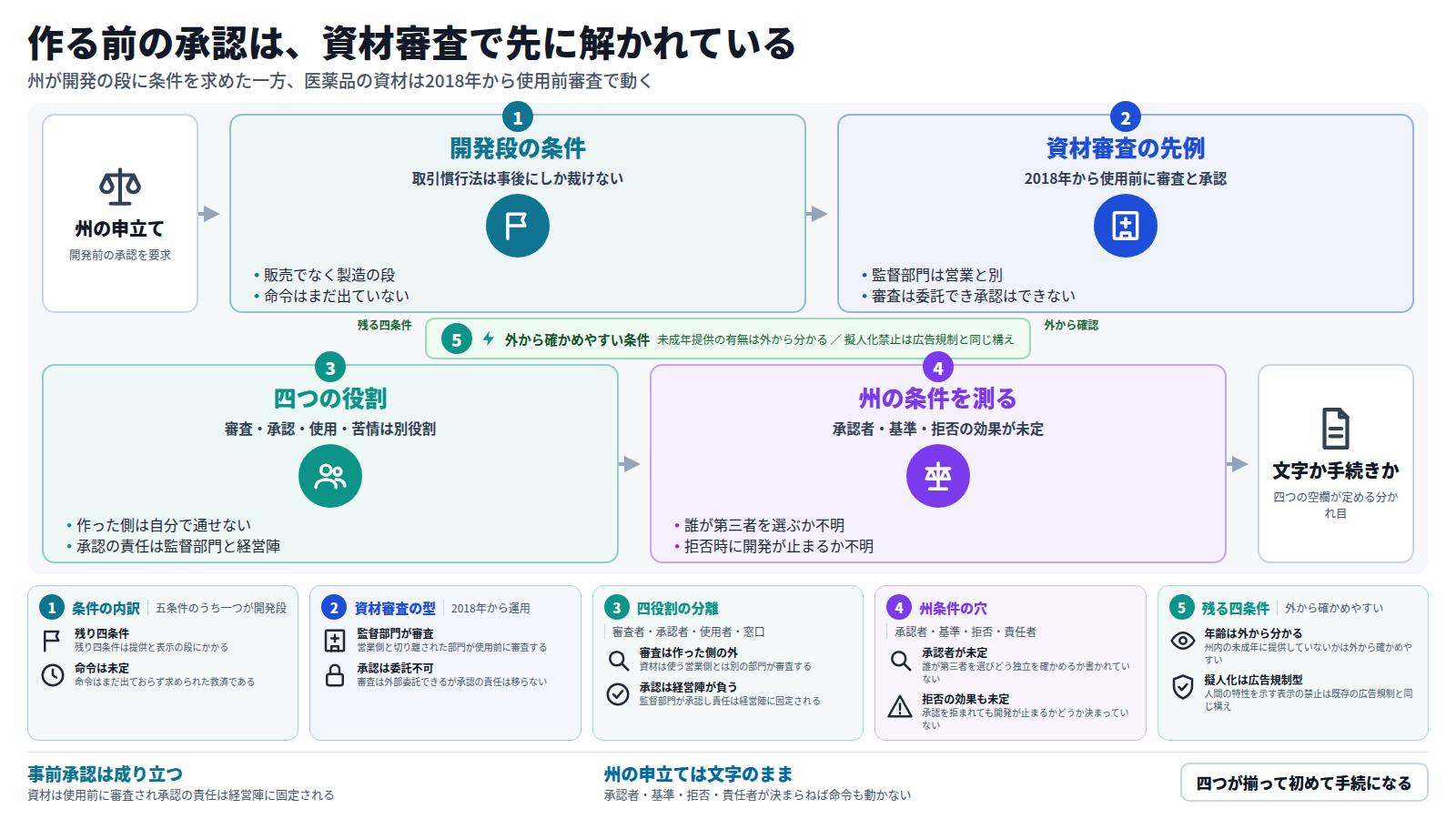 フロリダ州司法長官が2026年9月28日、独立した第三者の安全承認を経ないAIモデル開発の禁止を求めた申立てを起点に、図は四つの段で論理をたどる。まず開発段への条件付けを示し、次に2018年から動く医療用医薬品の資材審査という先例を置く。続いて審査者・承認者・使用者・苦情の窓口を分ける四つの役割こそが事前承認を動かす仕組みだと示し、最後に州の申立てを同じ物差しで測ると、承認者の選び方・基準・拒否の効果・責任の所在が未定のままだとわかる。年齢の線引きや擬人化の禁止など外から確かめやすい残り四条件は、この仕組みを通らずに済む迂回路として描く。結びでは、四つの空欄が埋まるかどうかで、事前承認が文字のままか手続になるかが分かれると示す。