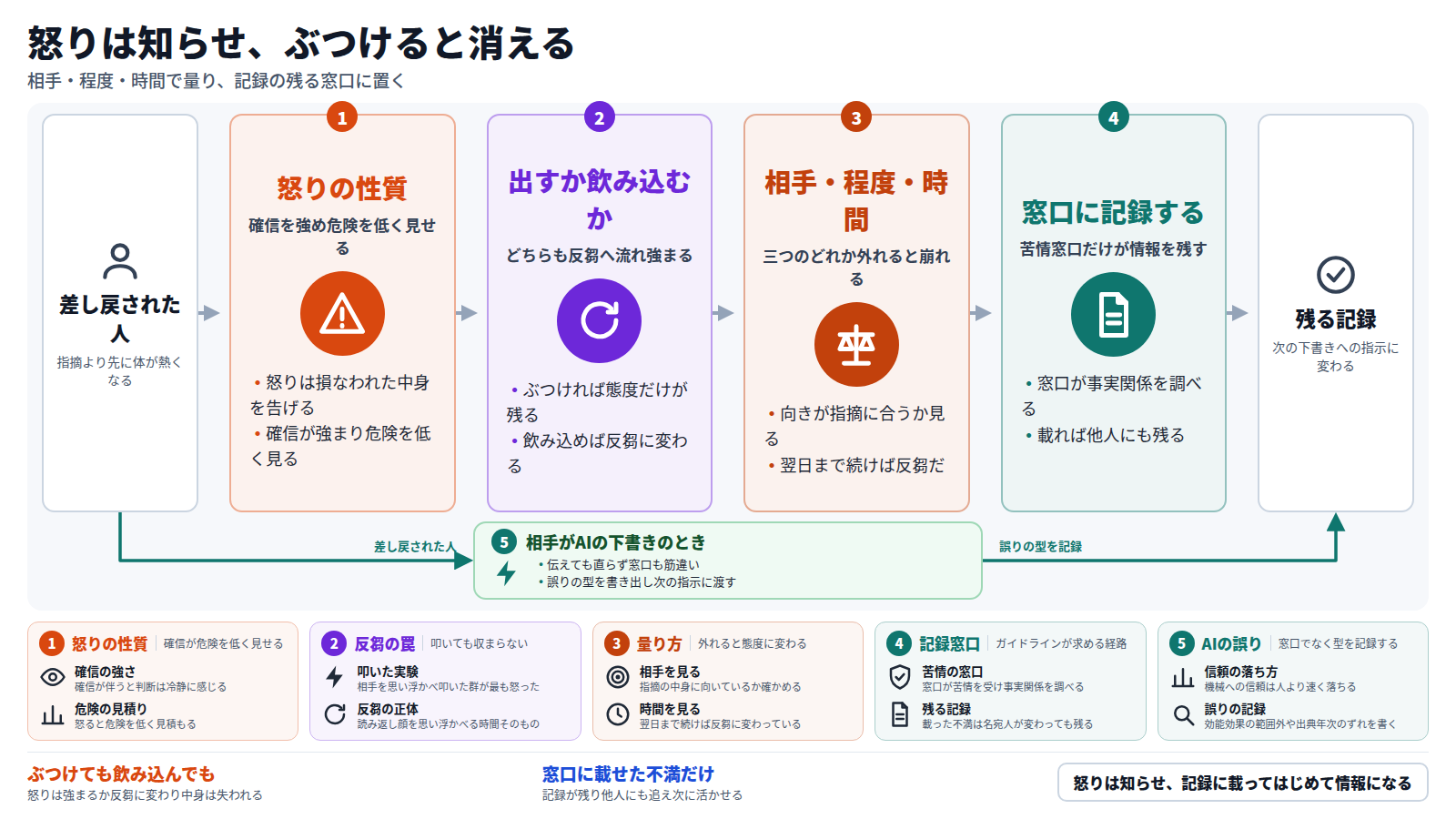 差し戻しを読んで体が熱くなった人を起点に、図は四段を追う。怒りは損なわれた中身を告げる知らせだが、確信を強め危険を低く見せる。ぶつけても飲み込んでも反芻へ流れて強まる。相手・程度・時間の三つで量り、どれか外れれば態度に変わる。量った怒りを苦情窓口という記録の残る経路に置くと情報として生き残る。相手が生成AIの下書きなら窓口に載せる筋合いがなく、誤りの型を直接記録して次の指示に渡す迂回路になる。カードは各段の根拠、帯は記録に載ってはじめて情報になるとまとめる。