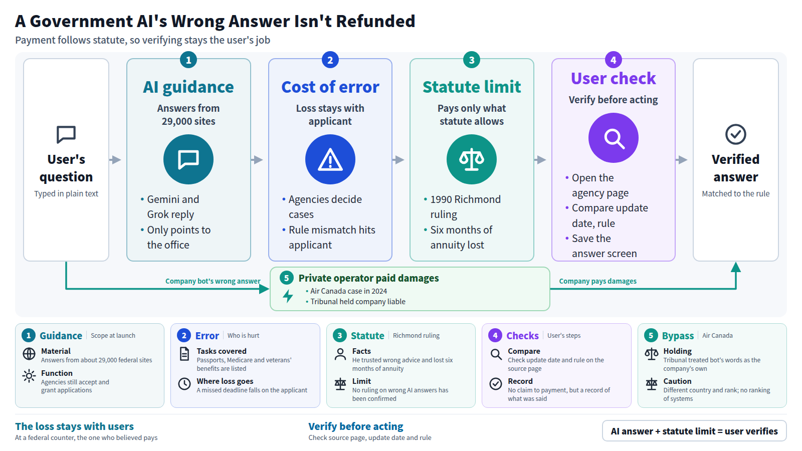 A user asks the America.gov AI, which answers from about 29,000 federal sites, while agencies still decide applications. If the answer departs from the rule, the loss stays with the applicant who followed it. The 1990 Richmond ruling limited payment to what statute authorizes. In the Air Canada case a private company paid damages. The user opens the agency page, compares the update date with the rule, and saves the answer screen.