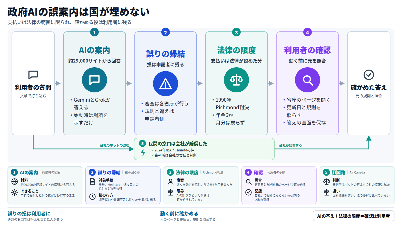 利用者が America.gov のAIに質問する。AIは約29,000の連邦サイトから答えるが、申請の審査は各省庁が行う。答えが規則と違えば、損は従った申請者に残る。1990年のRichmond判決は、国の支払いを法律が認めた分に限った。民間のAir Canadaの件では会社が賠償した。利用者は元の省庁のページで更新日と規則を照らし、答えの画面を保存する。