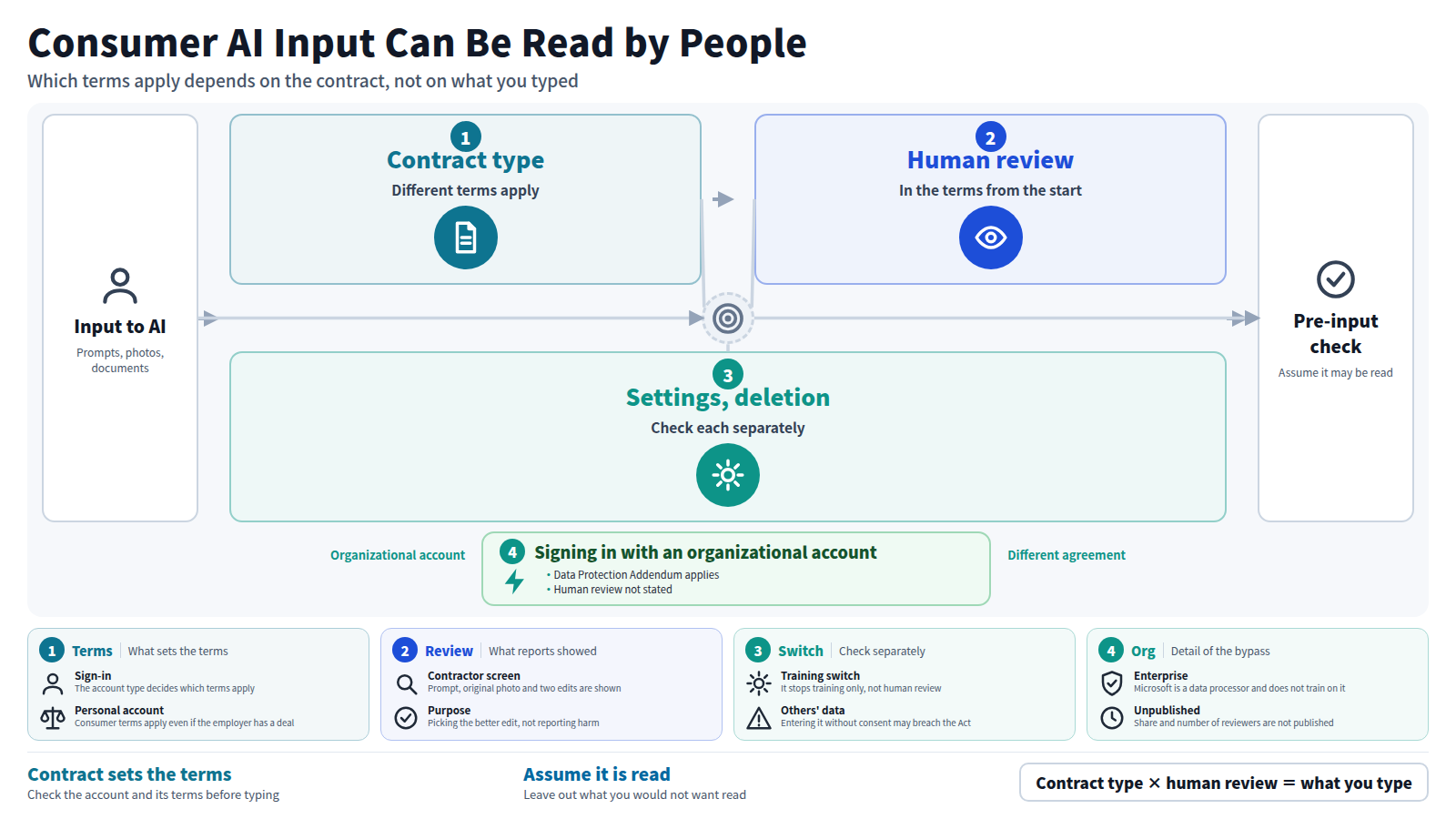 Diagram showing that input to a consumer AI can be read by people. The contract type decides which terms apply, the terms provide for human review for product improvement and safety, and neither the training switch nor deleting history stops it. Organizational accounts take a bypass under a different agreement. The conclusion is to choose input on the assumption that it may be read.