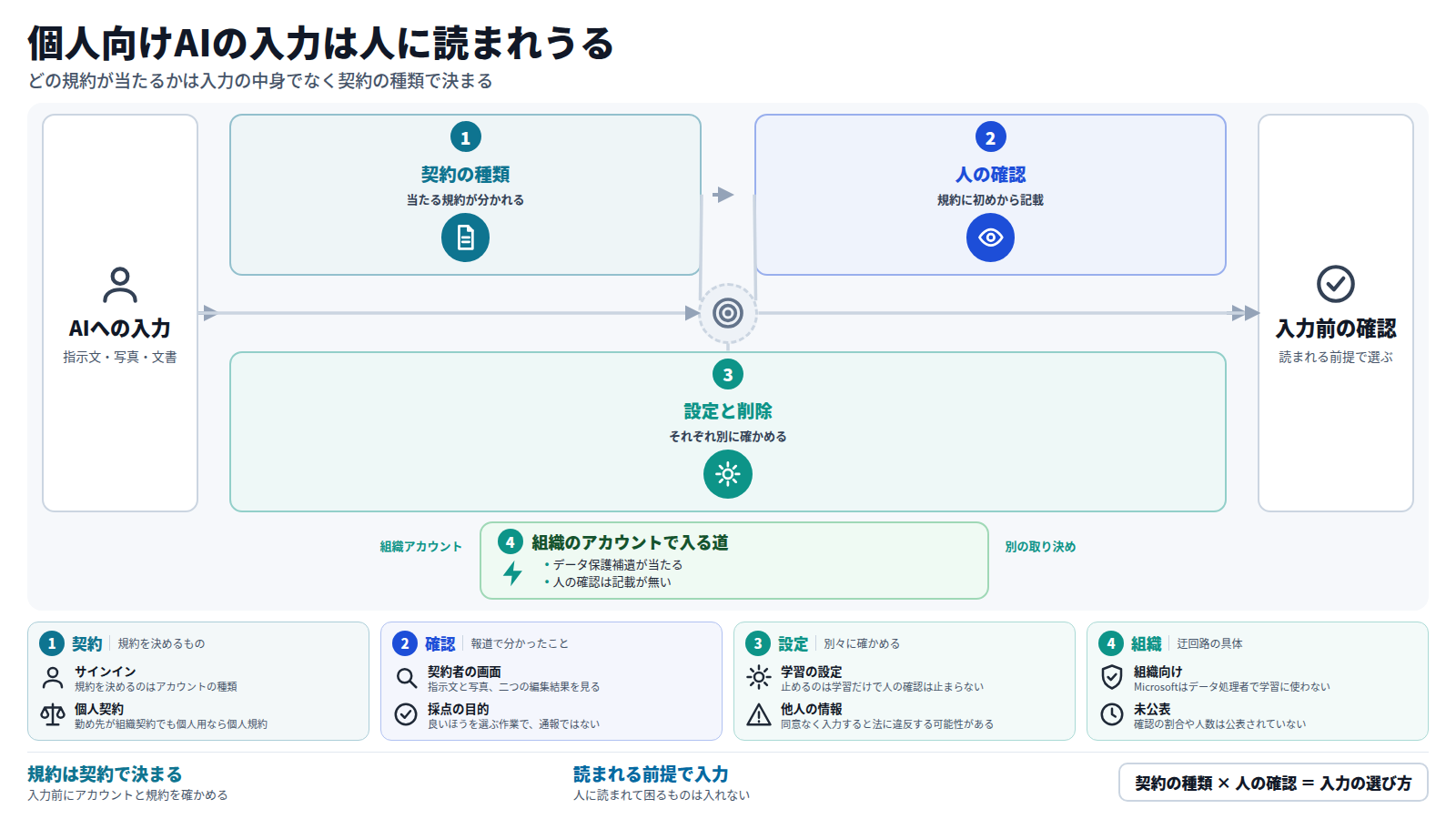 個人向けAIへの入力が人に読まれうることを示す図。入力はまず契約の種類で当たる規約が分かれ、次に規約が人の確認を製品改善と安全の目的で認め、最後に学習の設定や履歴の削除では確認が止まらないと続く。組織のアカウントは別の取り決めが当たる迂回路として示す。結論は、読まれる前提で入力を選ぶこと。