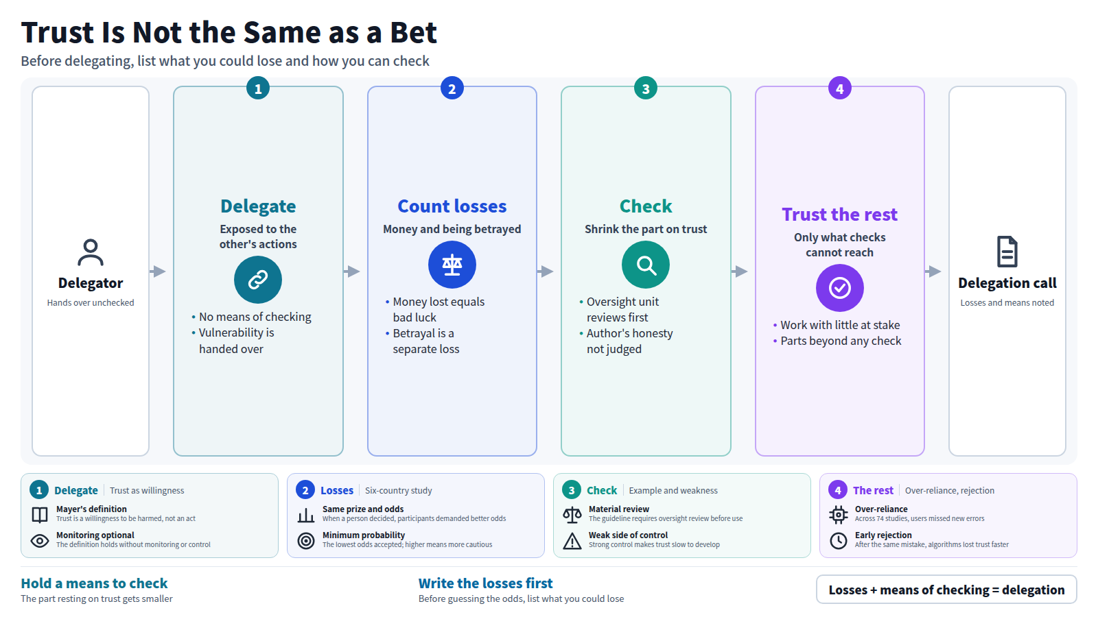 A person who delegates without checking accepts a position in which another's actions decide whether they are harmed. In the six-country experiment, when a person decided the outcome, betrayal was weighed above equal bad luck. A means of checking, such as review before use, shrinks the part resting on trust. Only the remainder is left to trust.