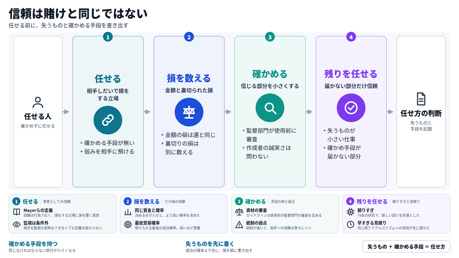 任せる人が確かめずに仕事を任せると、相手しだいで損をする立場に身を置く。六か国の実験では、結果を決めるのが人だと、裏切られた損が運の損より重く数えられた。使用前の審査のように確かめる手段があれば、信じる部分は小さくなる。残りだけを信頼に回す。