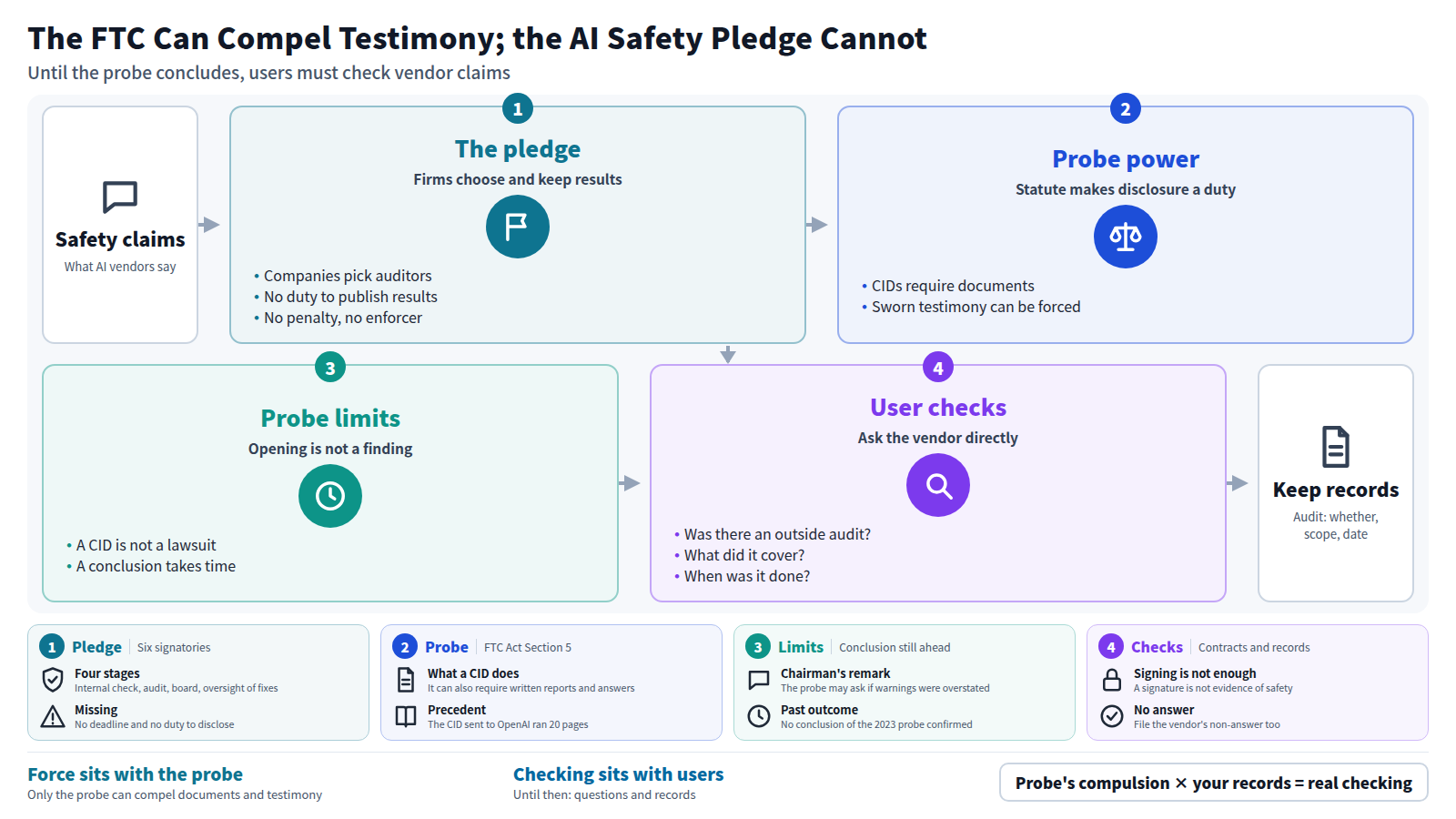 A flow showing how to test AI vendors' safety claims. First, the pledge signed by six companies lets them choose auditors, keep results private and face no penalty. Next, the FTC investigation can compel documents and sworn testimony through civil investigative demands. But opening a probe is not a finding and conclusions take time. So users ask vendors whether an outside audit exists, what it covered and when, and keep the answers in contracts and records.