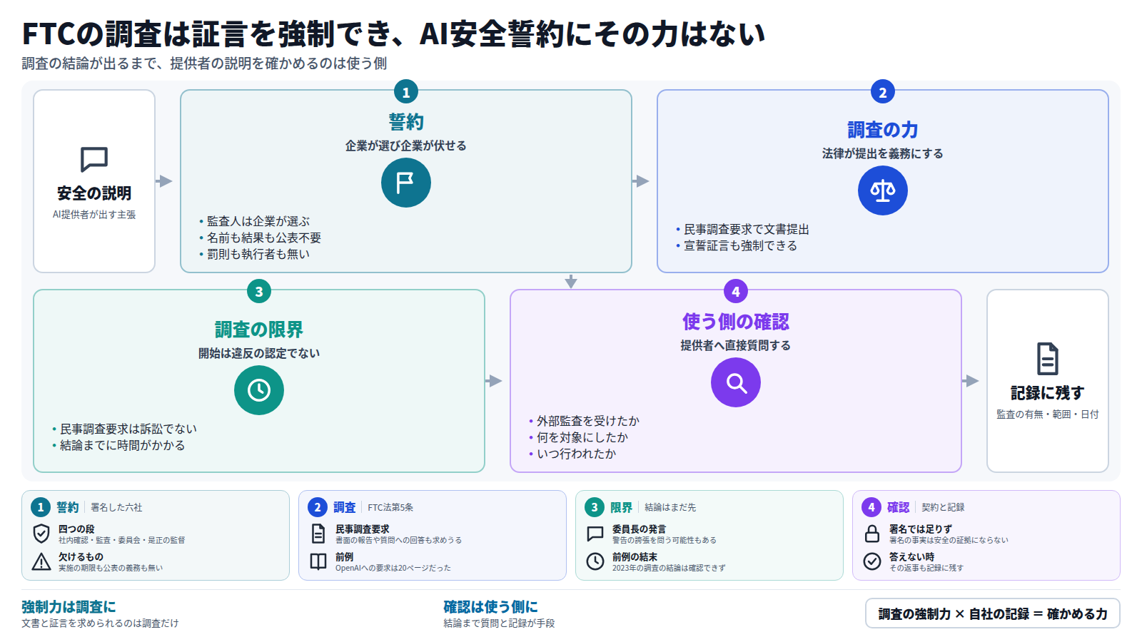 AI提供者の安全の説明を確かめる流れの図。まず六社の誓約は、監査人を企業が選び、結果も公表せず、罰則も無い。次にFTCの調査は、民事調査要求で文書と宣誓証言を強制できる。ただし調査の開始は違反の認定ではなく、結論には時間がかかる。そのため使う側が提供者に、外部監査の有無・対象・時期を尋ね、答えを契約と記録に残す。