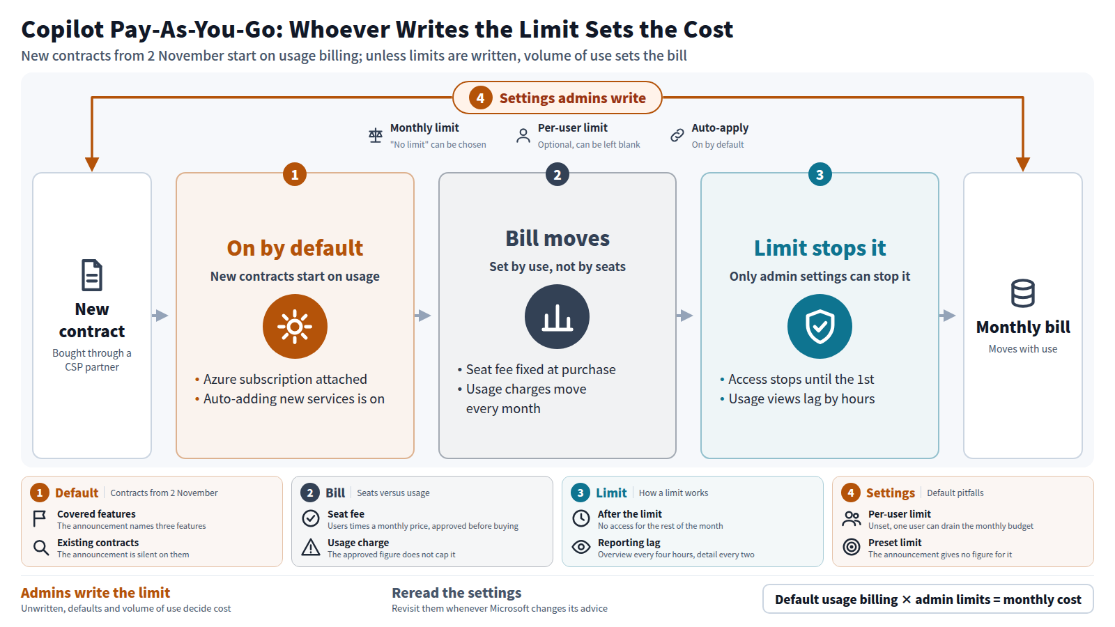 From 2 November, new Copilot Business contracts bought through CSP partners start with usage billing on. The bill follows use each month, not seats, and only limits written by administrators can stop it. At the limit, access stops until the 1st and usage views lag by hours. Administrators set a monthly limit, per-user limits and auto-apply.