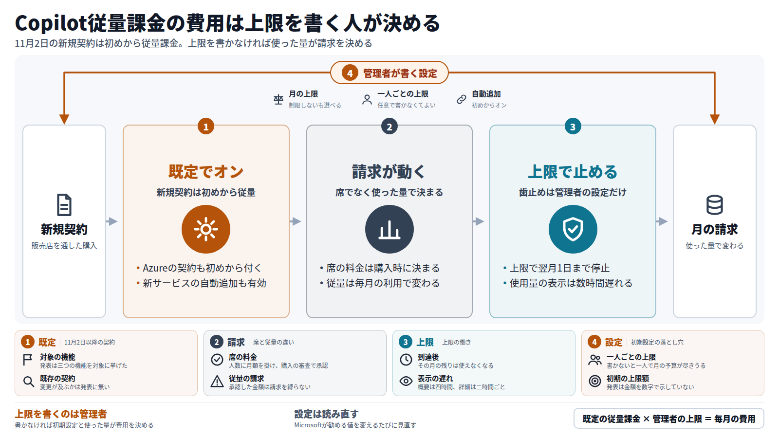 Copilot Businessの新規契約は11月2日以降、従量課金が初めからオンになる。請求は席の数でなく使った量で毎月動き、止められるのは管理者が書く上限だけである。上限に達すると翌月1日まで使えず、表示も数時間遅れる。管理者は月の上限、一人ごとの上限、自動追加を設定で決める。
