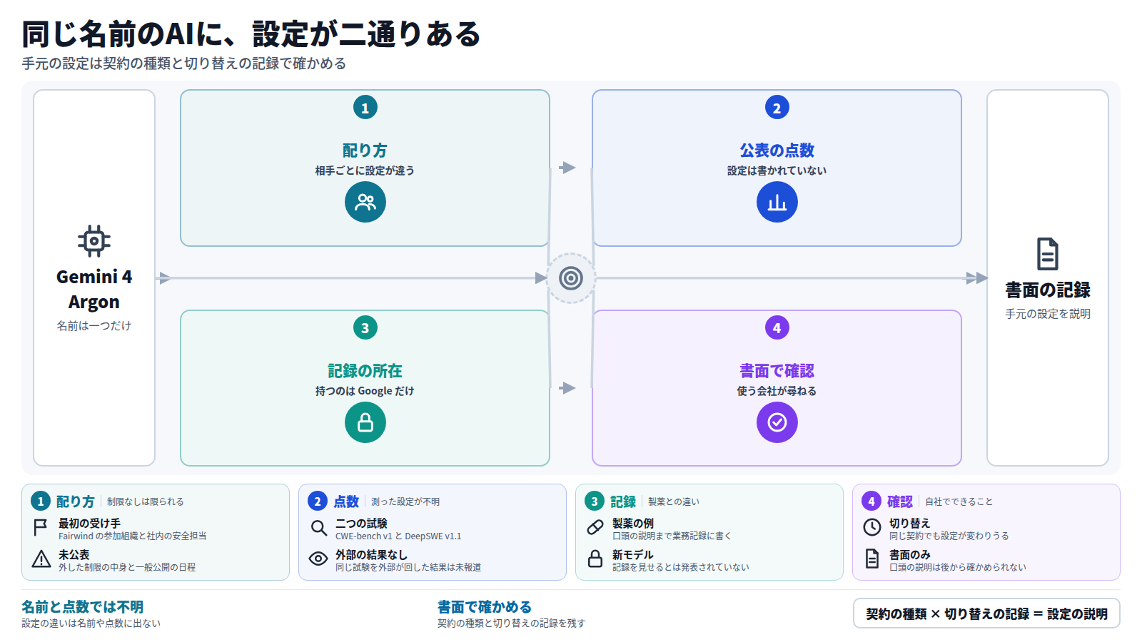 Gemini 4 Argon は一つの名前で、Fairwind の参加組織と社内の安全担当には制限なし、有料契約や Ultra には制限付きで配られる。Google が公表した 68% と 77.9% は自社計測で、どの設定かは書かれていない。誰にどの設定を渡したかの記録は Google だけが持つ。使う会社は契約の種類、切り替えの日付、点数の出どころを書面で尋ね、答えを残す。