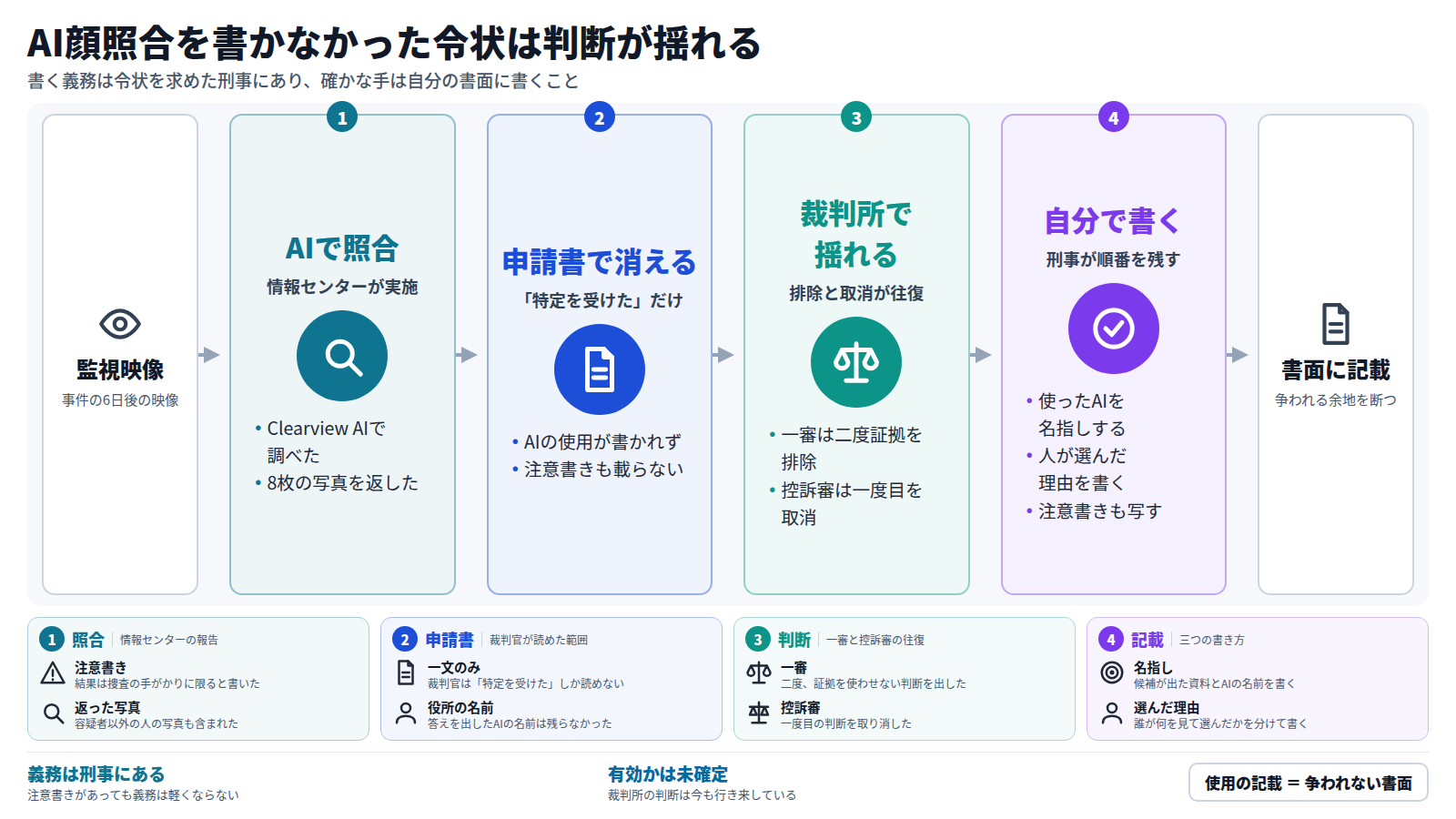 監視映像を情報センターが Clearview AI で照合し、8枚の写真が返った。刑事の申請書には「特定を受けた」とだけ書かれ、AIの使用も注意書きも載らなかった。一審は二度証拠を使わせない判断を出し、控訴審は一度目を取り消した。令状が有効かは未確定である。確かな手は、使ったAIと人が選んだ理由を自分の書面に書くことだ。