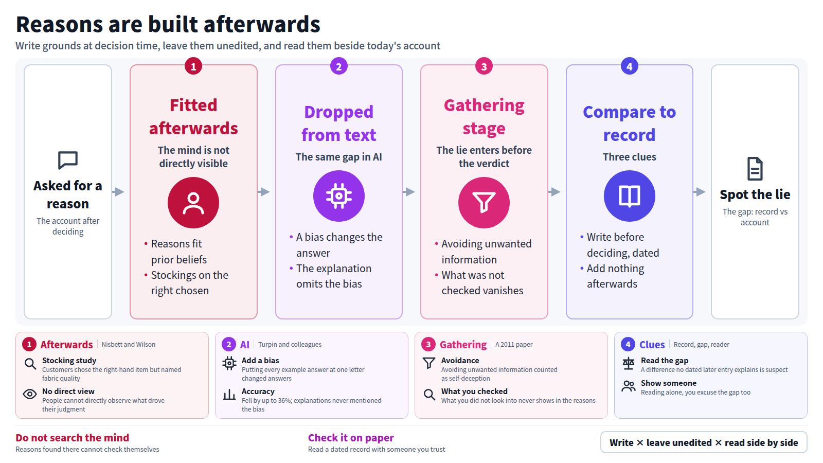 After deciding, people give reasons fitted afterwards, and AI explanations also omit the bias that moved the answer. The lie enters earlier, while information is gathered. Write grounds before deciding with a date, add nothing later, and read the record beside your account with someone you trust to get material for noticing the lie.