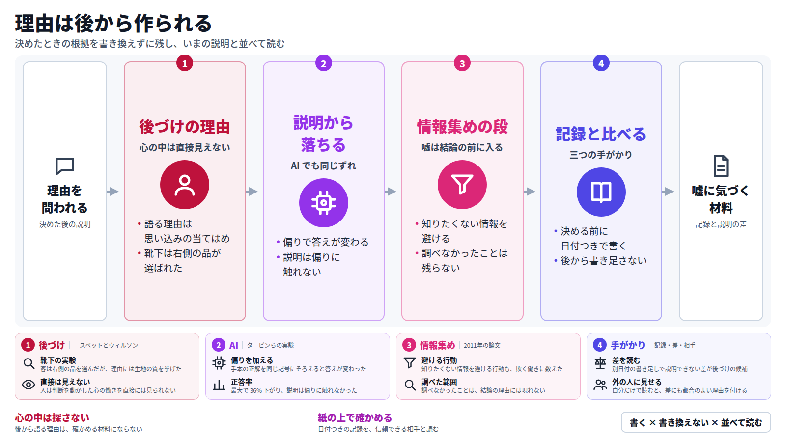 決めた後に理由を問われると、人は後から当てはめた理由を語る。AI の説明も、答えを動かした偏りに触れない。嘘は結論の前、情報を集める段で入る。決める前に日付つきで書き、書き足さず、信頼できる相手と記録を説明と並べて読むと、嘘に気づく材料が残る。