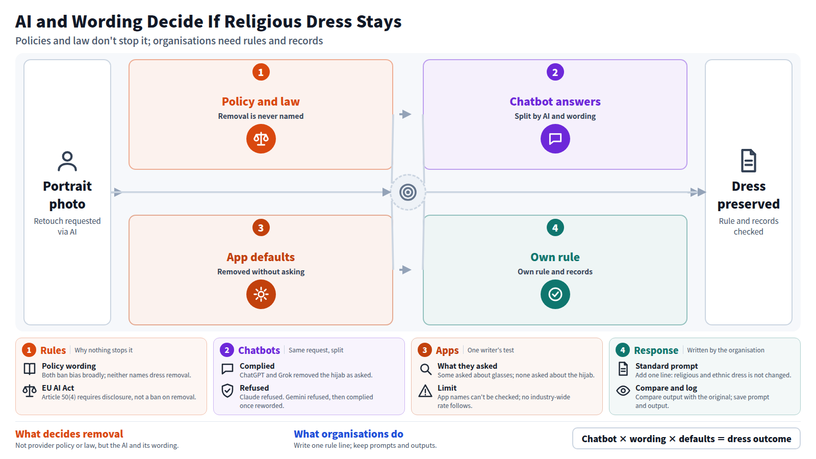 Flow for AI retouching of a portrait. First, policies ban discrimination broadly without naming dress removal, and EU law requires only disclosure. Second, four chatbots answered differently and Gemini yielded to rewording. Third, some headshot apps removed the hijab without asking consent. Finally, the organisation writes a rule that dress is not changed and keeps prompts and outputs.