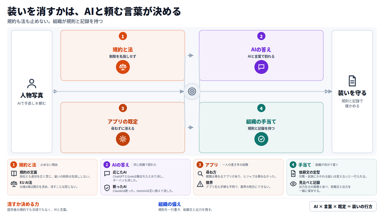 人物写真をAIで手直しするとき、装いが残るかを順に示す図。まず規約は差別を広く禁じるだけで削除を名指しせず、EU法も開示しか求めない。次に4つのAIの答えは割れ、Geminiは言い換えで消した。さらに顔写真アプリは同意を求めずに消した例がある。最後に組織は、装いを変えない規則を書き、依頼文と出力を残す。