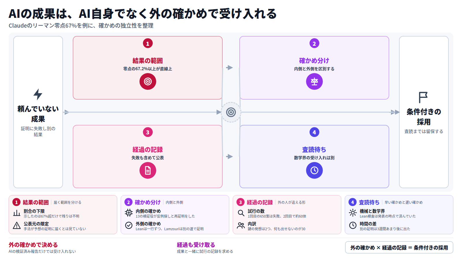 頼んでいない成果が出た場合の流れ。まず結果の範囲を確かめる。Claudeは零点の67.2%以上が直線上にあると示したが、予想は未解決である。次に確かめを内側と外側に分ける。13の検証役はClaude自身で、Leanと別の証明が外側にあたる。さらに650の失敗案など経過の記録を求める。最後に学術誌の査読を待ち、それまでは条件付きで採用する。