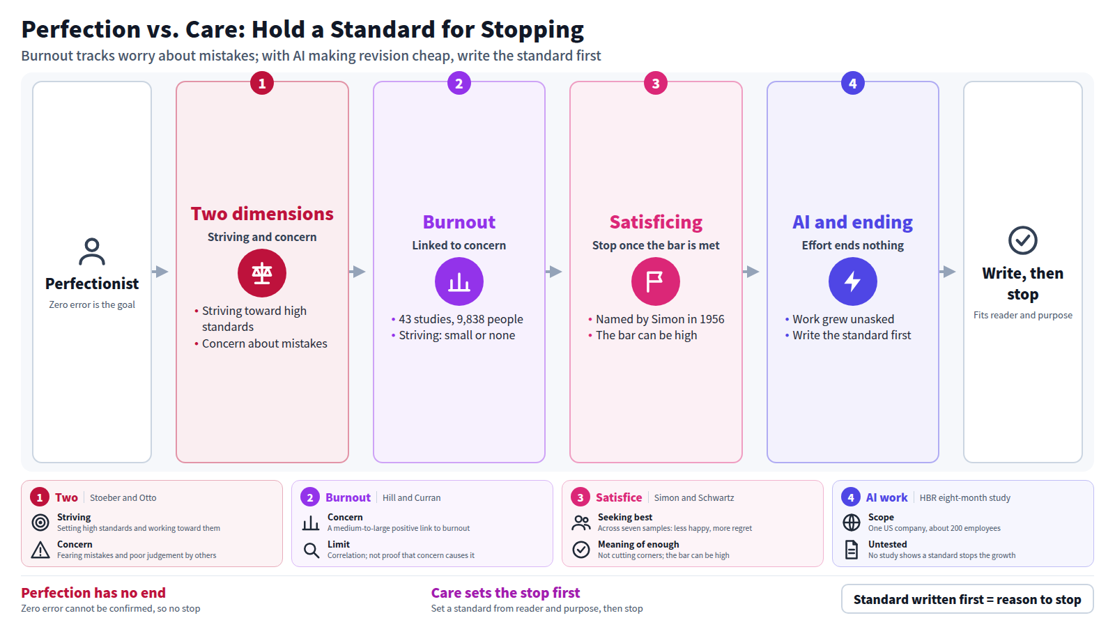 A person aiming for perfection takes zero error as the goal and has no end point. Psychology splits perfectionism into striving toward high standards and concern about mistakes; in 43 studies, burnout tracked concern. Simon's satisficing means stopping once a standard is met. With AI making revision cheap, effort no longer ends work, so write the passing standard before revising and stop when it is met.