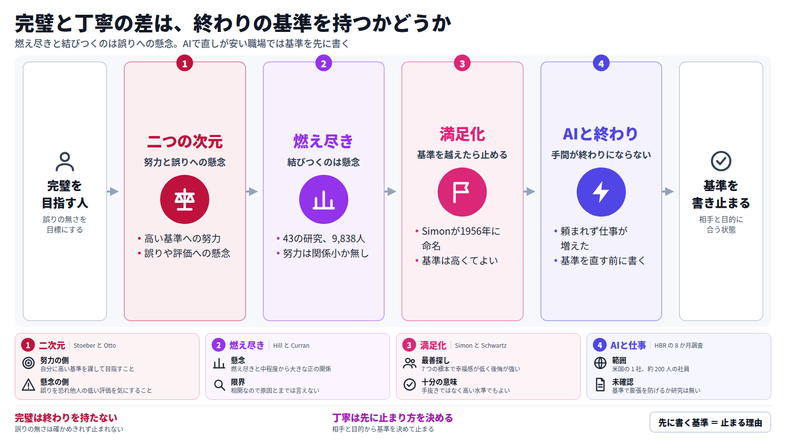 完璧を目指す人は誤りの無さを目標にし、終わりを持てない。心理学は完璧主義を高い基準への努力と誤りへの懸念に分け、43の研究では燃え尽きと結びつくのは懸念だった。Simonの満足化は、基準を越えたら止める決め方である。AIで直しが安くなると手間が終わりにならないので、合格の基準を直す前に書いて、満たしたら止める。