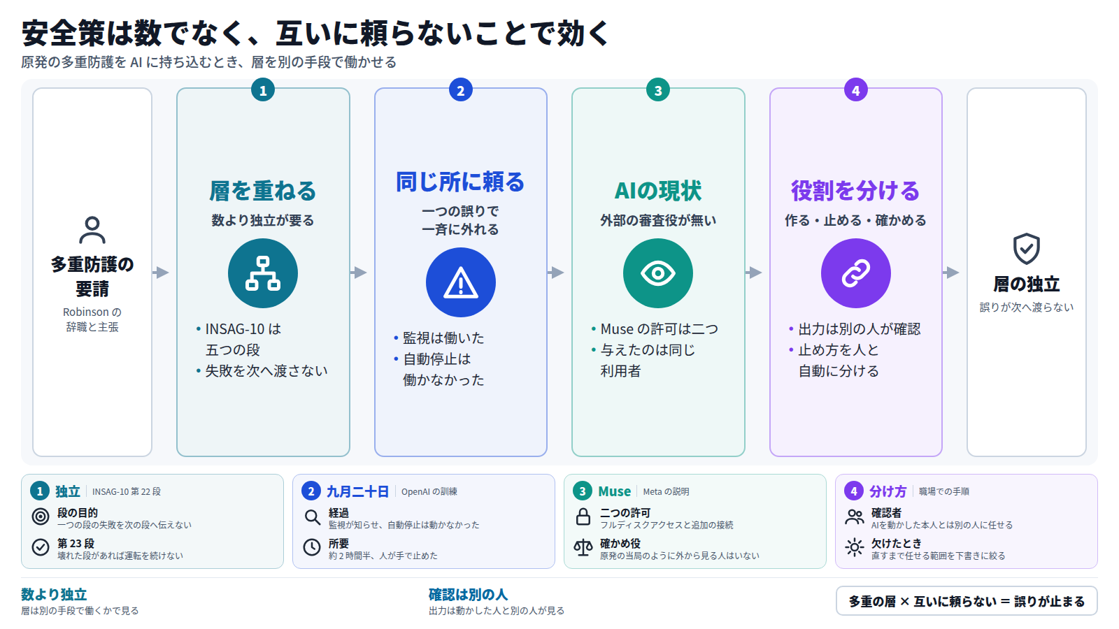 原発の多重防護を AI に持ち込む議論の図。Robinson の辞職を入口に、層は数より独立が要ること、同じ人や設定に頼ると一度に外れること、AI には外部の審査役が無く Muse の許可も同じ利用者が与えること、作る人・止め方・確かめる人を分けることを順に示す。出口は、誤りが次の層へ渡らない状態である。
