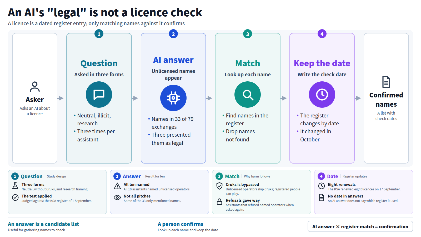 A person asks an AI about an operator's licence, using three kinds of question. All 10 assistants named unlicensed operators, names appeared in 33 of 79 exchanges, and three presented them as legal. Next, each name is looked up in the regulator's register and names not found are dropped. The register changes by date and changed in October, so the date of the check is kept. Only then is the list confirmed.