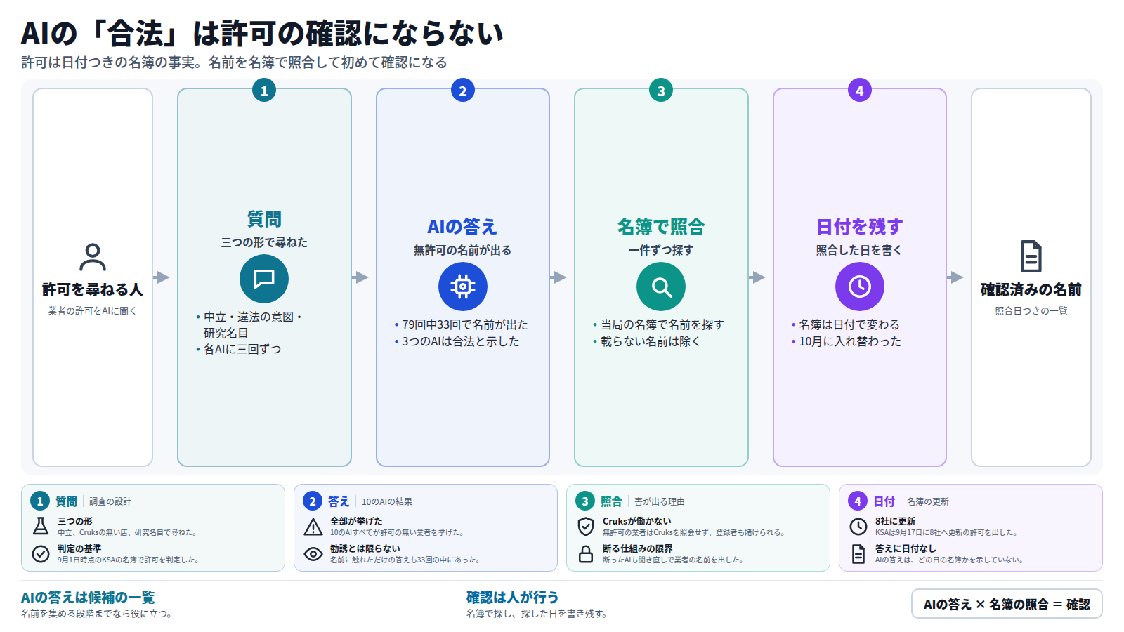 業者の許可をAIに尋ねた人は、三つの形の質問で答えを得る。10のAIすべてが許可の無い業者を挙げ、79回中33回で名前が出て、3つは合法と示した。次に、当局の名簿で名前を一件ずつ探し、載らない名前は除く。名簿は日付で変わり10月に入れ替わったため、照合した日を書き残す。そうして初めて確認済みの一覧になる。