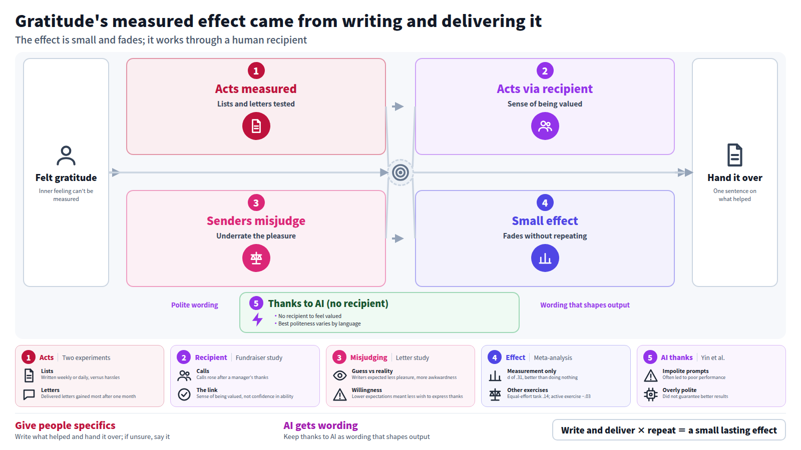 Starting from felt gratitude, research measured the acts of writing lists and letters. Thanks works when the recipient feels valued, and senders underrate that pleasure. The effect is small, and the letter's effect had faded by six months. Thanks to an AI has no recipient and only shapes output. The end point is handing a person a note on what helped.