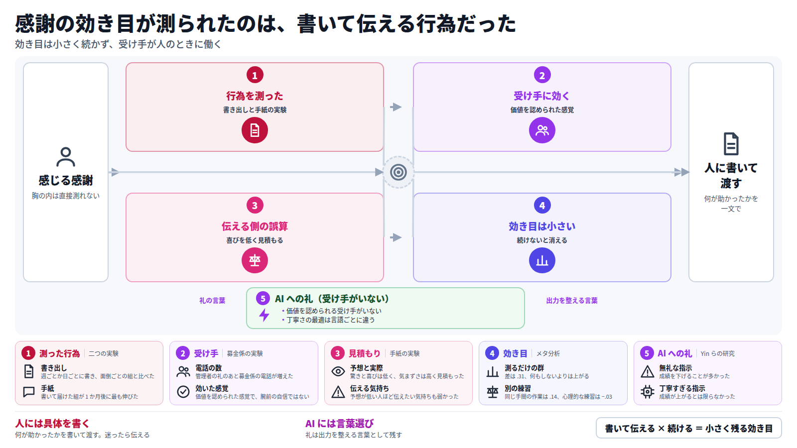感じる感謝を入口に、研究が測ったのは書き出しと手紙という行為だった。礼は受け手が価値を認められたと感じると効く。伝える側はその喜びを低く見積もる。効き目は小さく、手紙の効果は 6 か月で元に戻る。AI への礼は受け手がおらず、出力を整える言葉である。出口は、人に何が助かったかを書いて渡すこと。